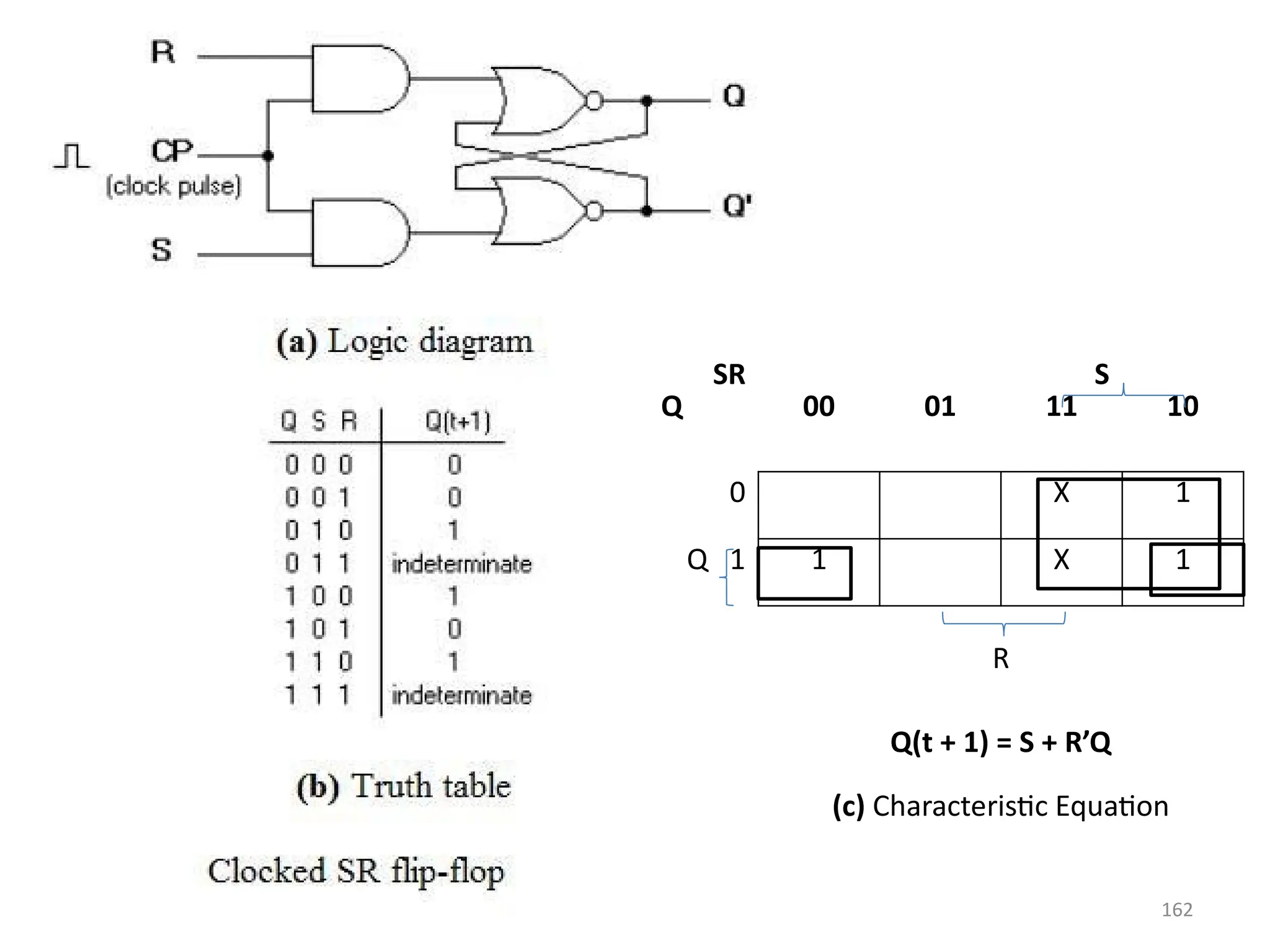 162
SR
Q 00 01
S
11 10
0 X 1
Q 1 1 X 1
R
Q(t + 1) = S + R’Q
(c) Characteristic Equation
 