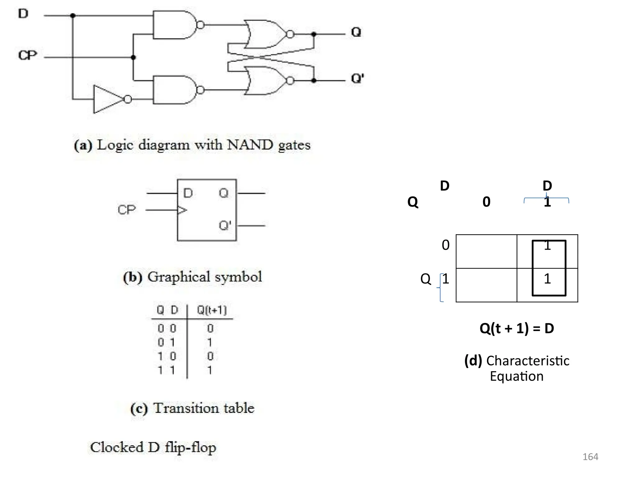 164
D
Q 0
D
1
0 1
Q 1 1
Q(t + 1) = D
(d) Characteristic
Equation
 
