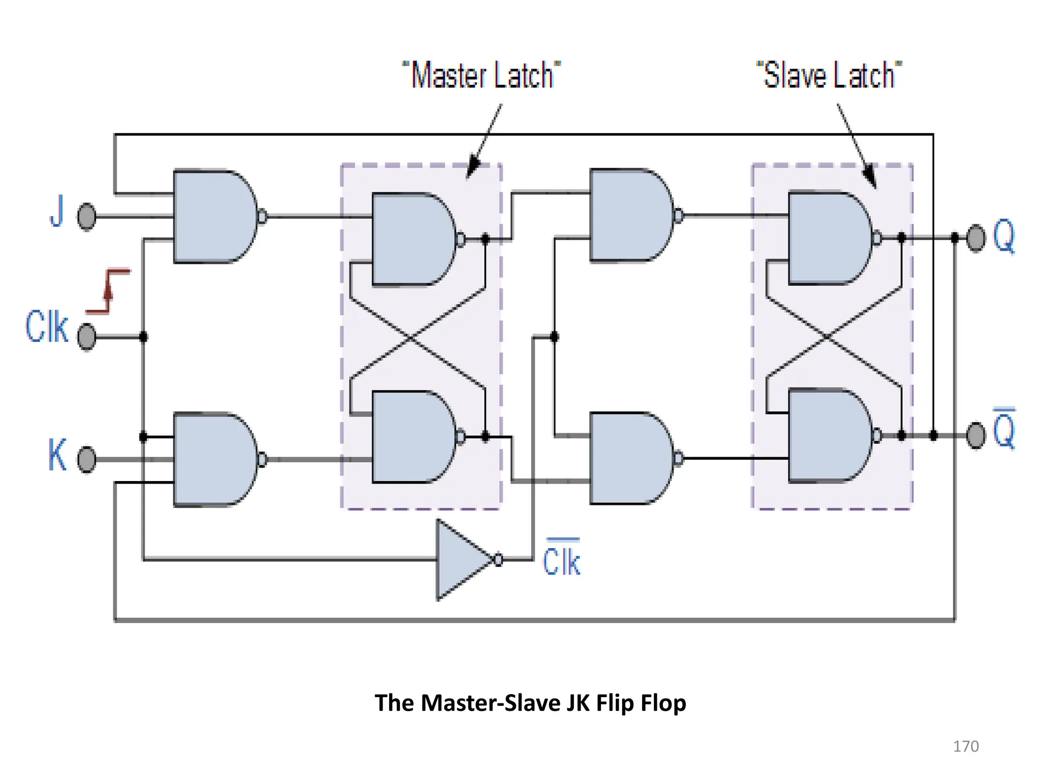 170
The Master-Slave JK Flip Flop
 