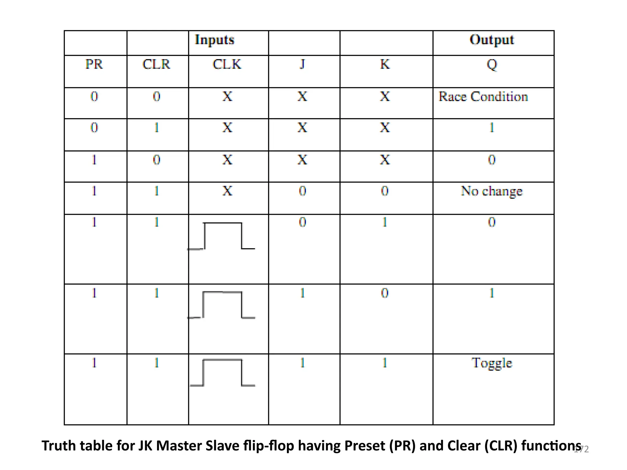172
Truth table for JK Master Slave flip-flop having Preset (PR) and Clear (CLR) functions
 