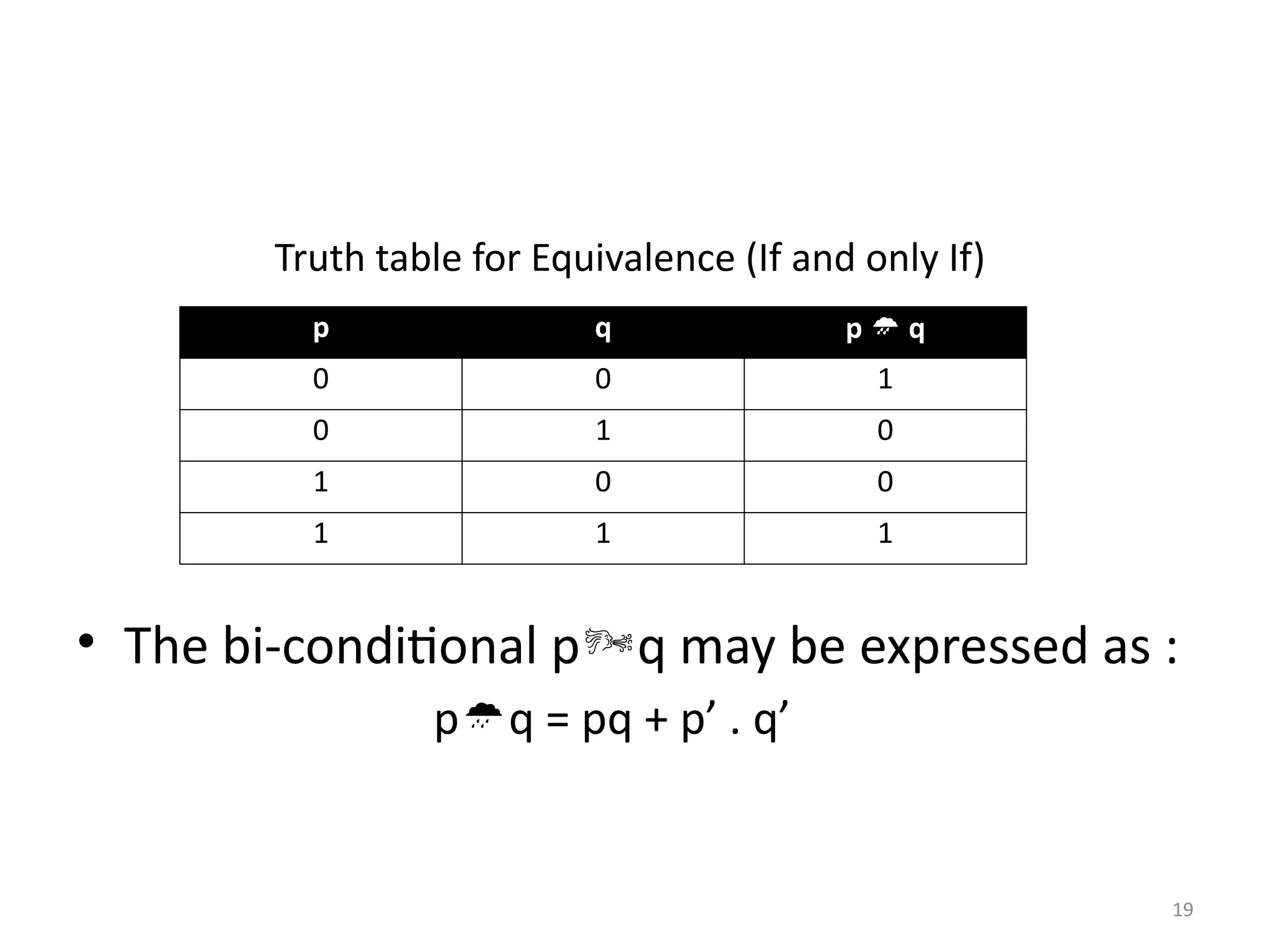 19
Truth table for Equivalence (If and only If)
• The bi-conditional pq may be expressed as :
pq = pq + p’ . q’
p q p  q
0 0 1
0 1 0
1 0 0
1 1 1
 
