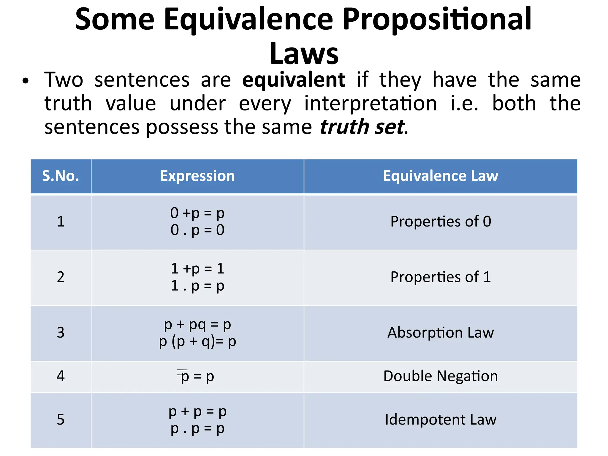 20
S.No. Expression Equivalence Law
1
0 +p = p
0 . p = 0 Properties of 0
2
1 +p = 1
1 . p = p
Properties of 1
3 p + pq = p
p (p + q)= p
Absorption Law
4 p = p Double Negation
5 p + p = p
p . p = p Idempotent Law
Some Equivalence Propositional
Laws
• Two sentences are equivalent if they have the same
truth value under every interpretation i.e. both the
sentences possess the same truth set.
 