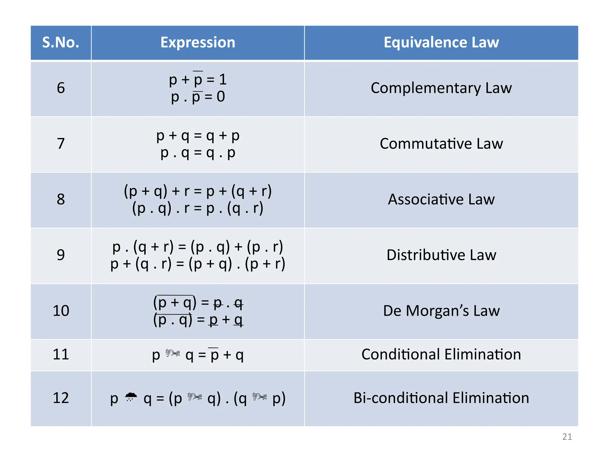 21
S.No. Expression Equivalence Law
6
p + p = 1
p . p = 0
Complementary Law
7 p + q = q + p
p . q = q . p
Commutative Law
8 (p + q) + r = p + (q + r)
(p . q) . r = p . (q . r) Associative Law
9 p . (q + r) = (p . q) + (p . r)
p + (q . r) = (p + q) . (p + r) Distributive Law
10
(p + q) = p . q
(p . q) = p + q De Morgan’s Law
11 p  q = p + q Conditional Elimination
12 p  q = (p  q) . (q  p) Bi-conditional Elimination
 