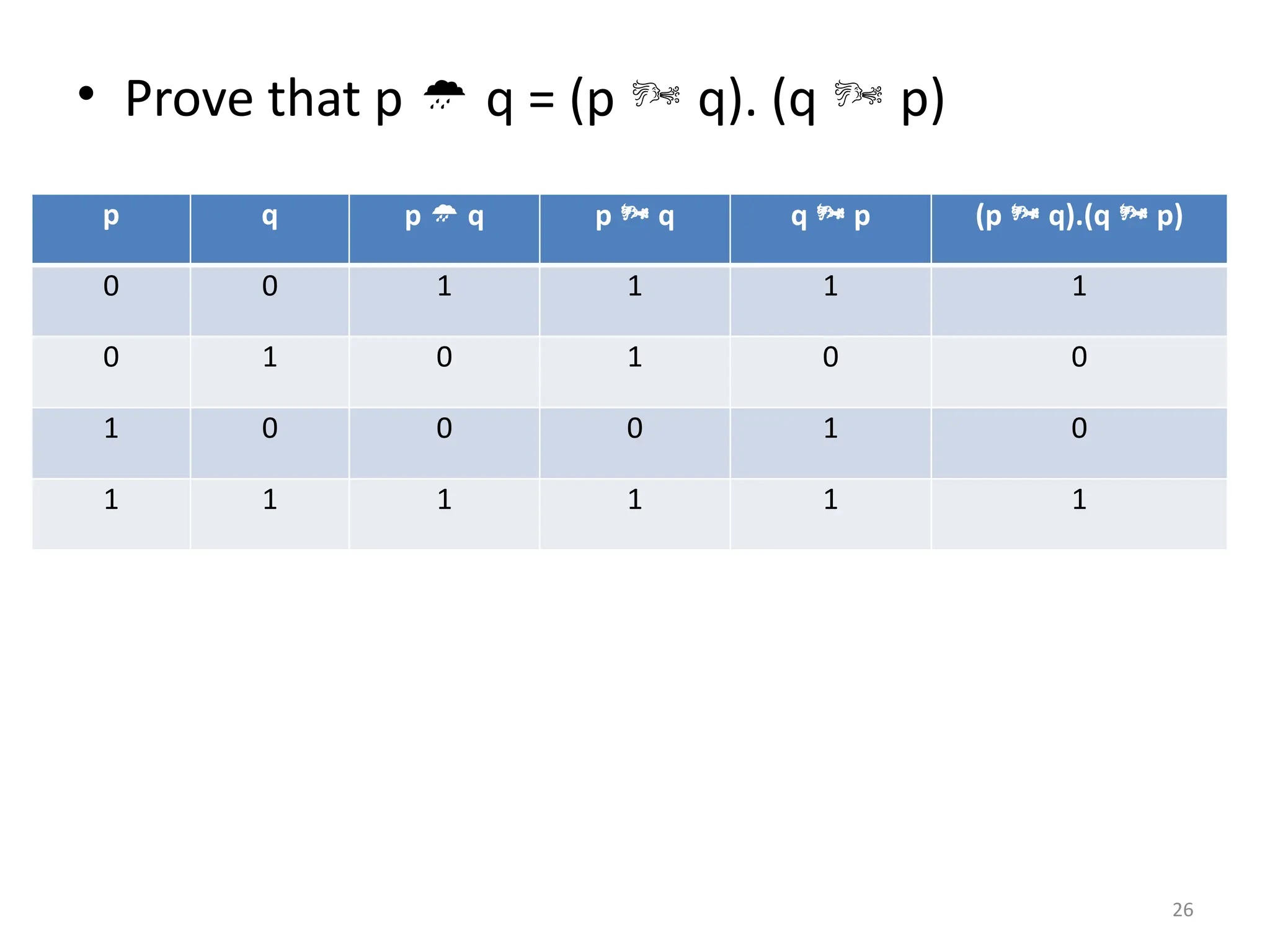 26
• Prove that p  q = (p  q). (q  p)
p q p  q p  q q  p (p  q).(q  p)
0 0 1 1 1 1
0 1 0 1 0 0
1 0 0 0 1 0
1 1 1 1 1 1
 