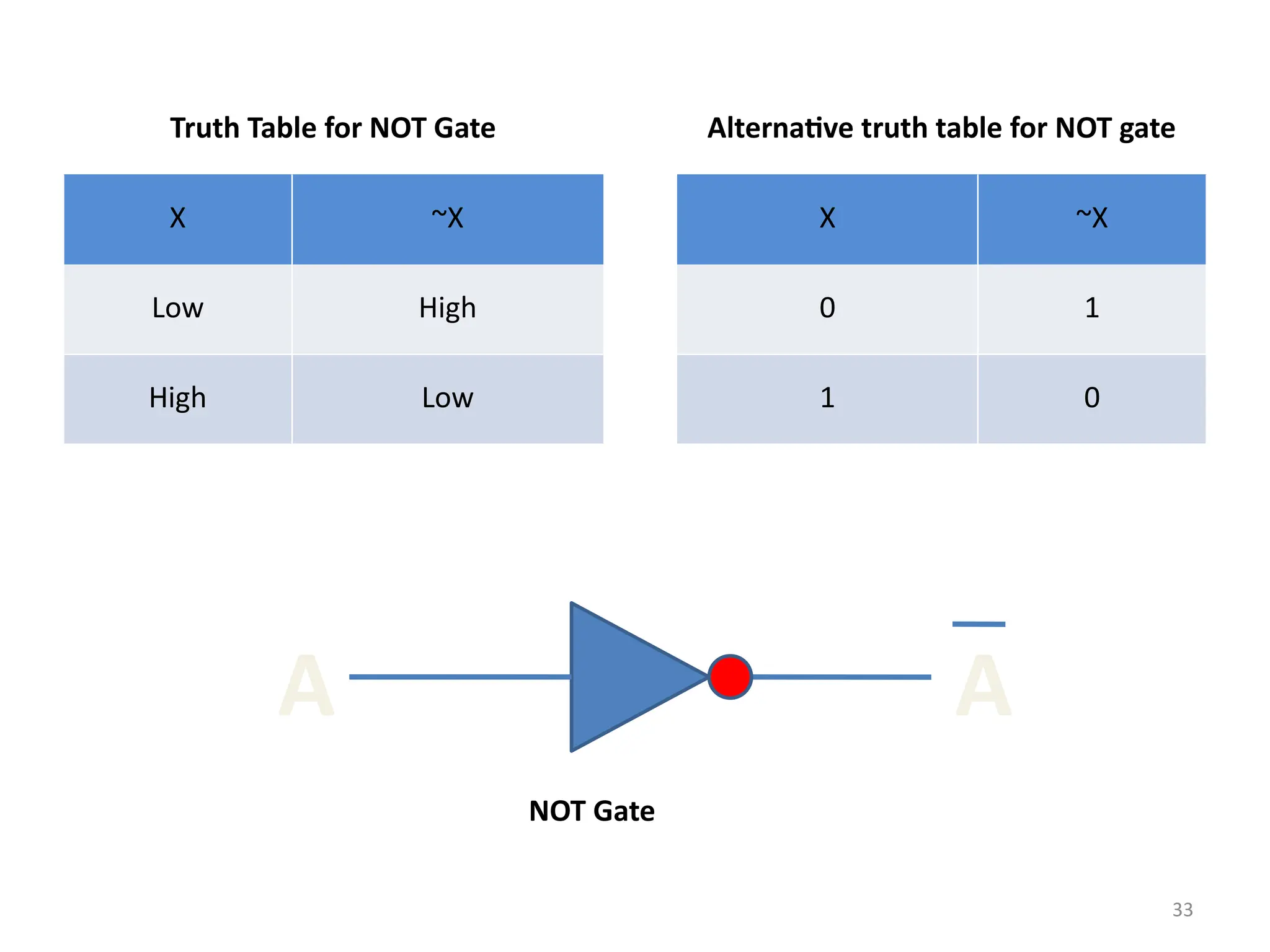 33
Truth Table for NOT Gate Alternative truth table for NOT gate
X ~X X ~X
Low High 0 1
High Low 1 0
A A
NOT Gate
 