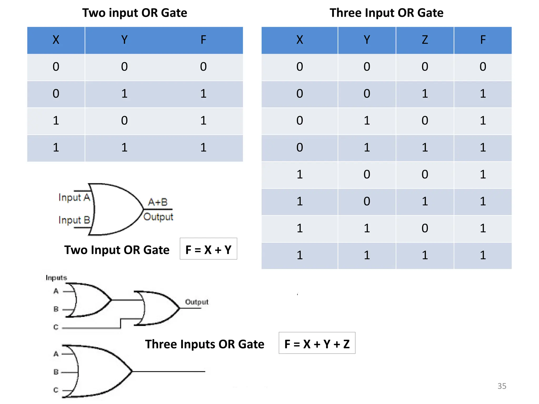 35
Two input OR Gate Three Input OR Gate
X Y F X Y Z F
0 0 0 0 0 0 0
0 1 1 0 0 1 1
1 0 1 0 1 0 1
1 1 1 0 1 1 1
1 0 0 1
1 0 1 1
1 1 0 1
1 1 1 1
Two Input OR Gate
Three Inputs OR Gate
F = X + Y
F = X + Y + Z
 