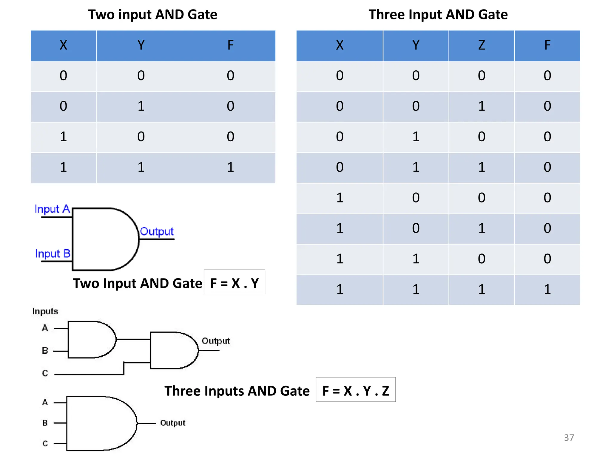 37
Two input AND Gate Three Input AND Gate
X Y F X Y Z F
0 0 0 0 0 0 0
0 1 0 0 0 1 0
1 0 0 0 1 0 0
1 1 1 0 1 1 0
1 0 0 0
1 0 1 0
1 1 0 0
1 1 1 1
Three Inputs AND Gate
F = X . Y
F = X . Y . Z
Two Input AND Gate
 