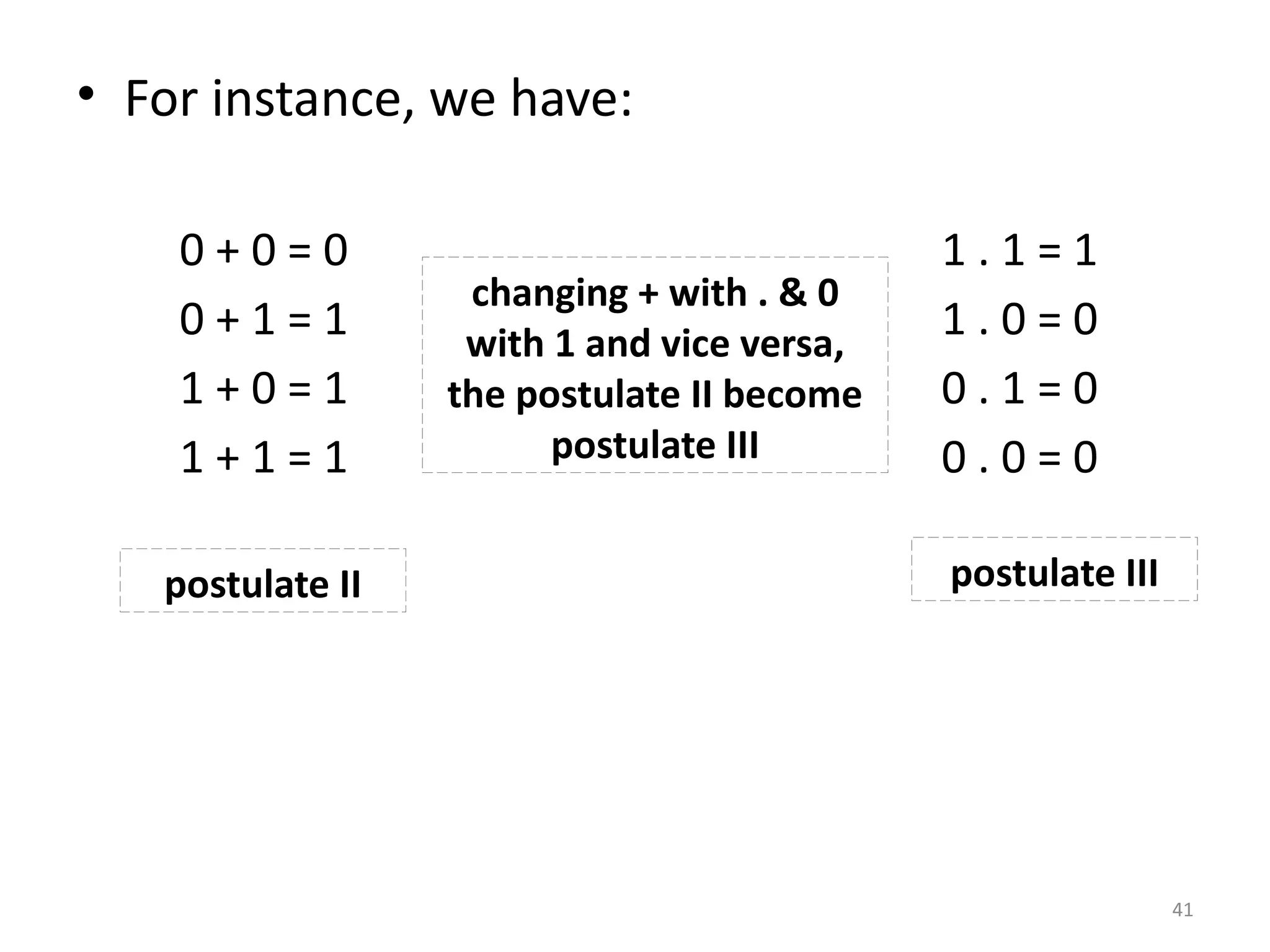 41
• For instance, we have:
0 + 0 = 0 1 . 1 = 1
0 + 1 = 1 1 . 0 = 0
1 + 0 = 1 0 . 1 = 0
1 + 1 = 1 0 . 0 = 0
changing + with . & 0
with 1 and vice versa,
the postulate II become
postulate III
postulate II postulate III
 