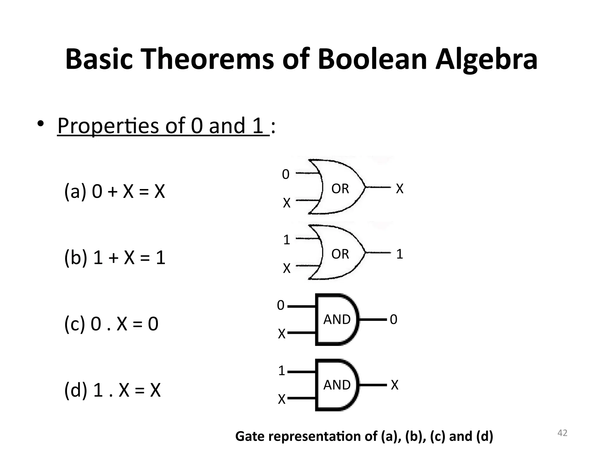 42
Basic Theorems of Boolean Algebra
• Properties of 0 and 1 :
(a) 0 + X = X
(b) 1 + X = 1
(c) 0 . X = 0
(d) 1 . X = X
0
X
X
OR
1
X
1
OR
0
X
0
AND
1
X
X
AND
Gate representation of (a), (b), (c) and (d)
 