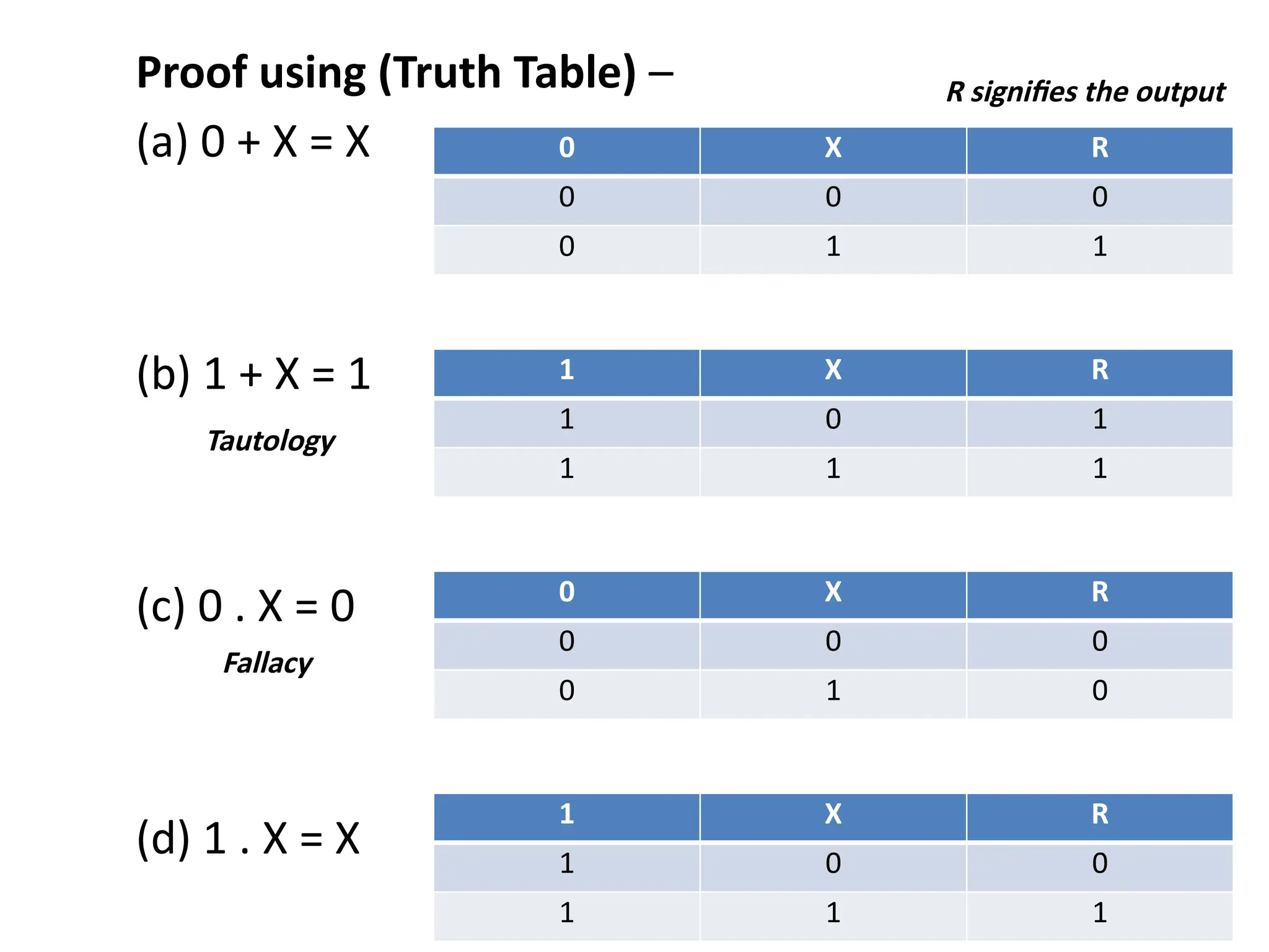 43
Proof using (Truth Table) –
(a) 0 + X = X
(b) 1 + X = 1
(c) 0 . X = 0
(d) 1 . X = X
0 X R
0 0 0
0 1 1
1 X R
1 0 1
1 1 1
0 X R
0 0 0
0 1 0
1 X R
1 0 0
1 1 1
R signifies the output
Tautology
Fallacy
 