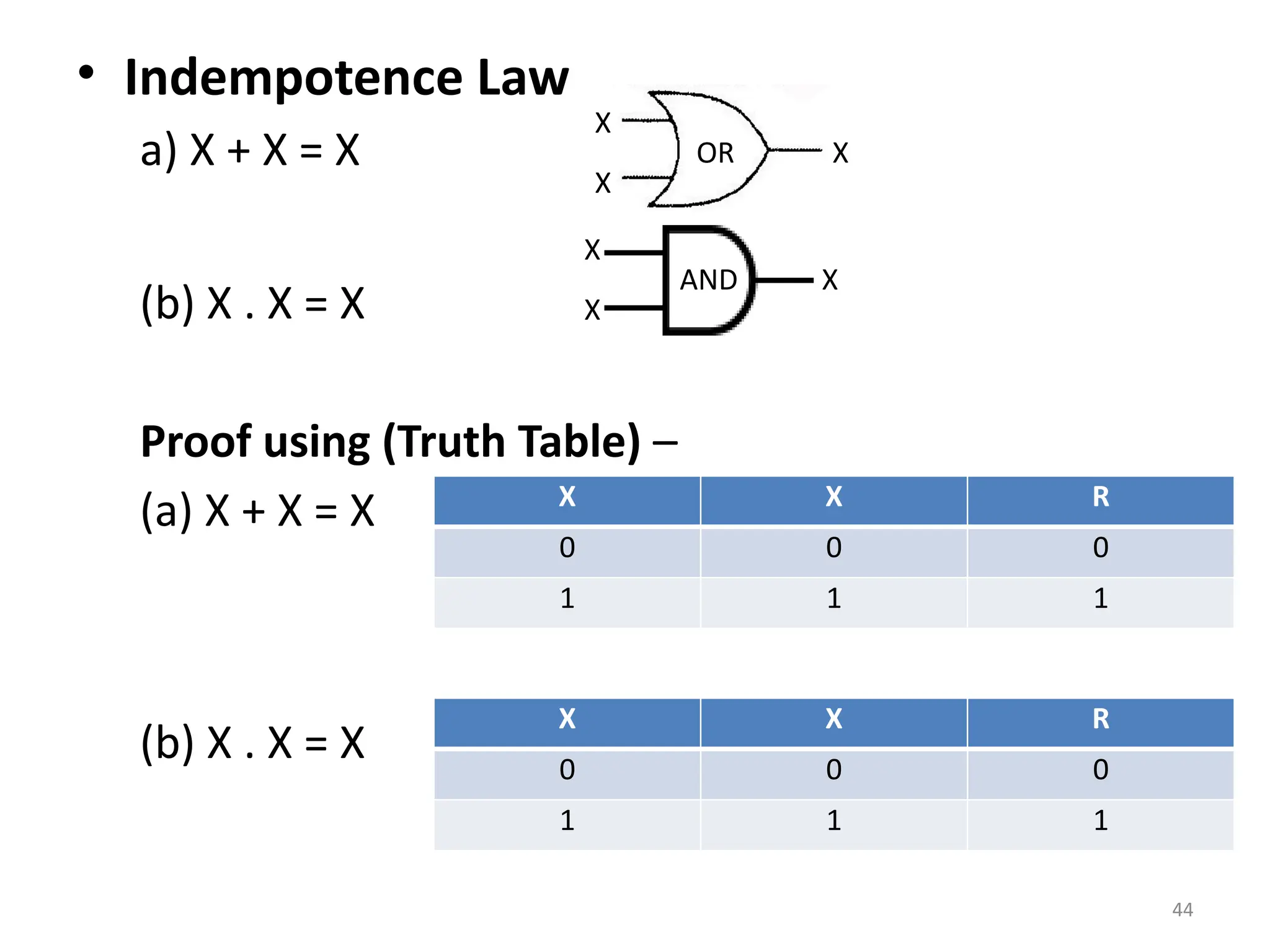44
• Indempotence Law
a) X + X = X
(b) X . X = X
Proof using (Truth Table) –
(a) X + X = X
(b) X . X = X
X
X
X
OR
X
X
X
AND
X X R
0 0 0
1 1 1
X X R
0 0 0
1 1 1
 
