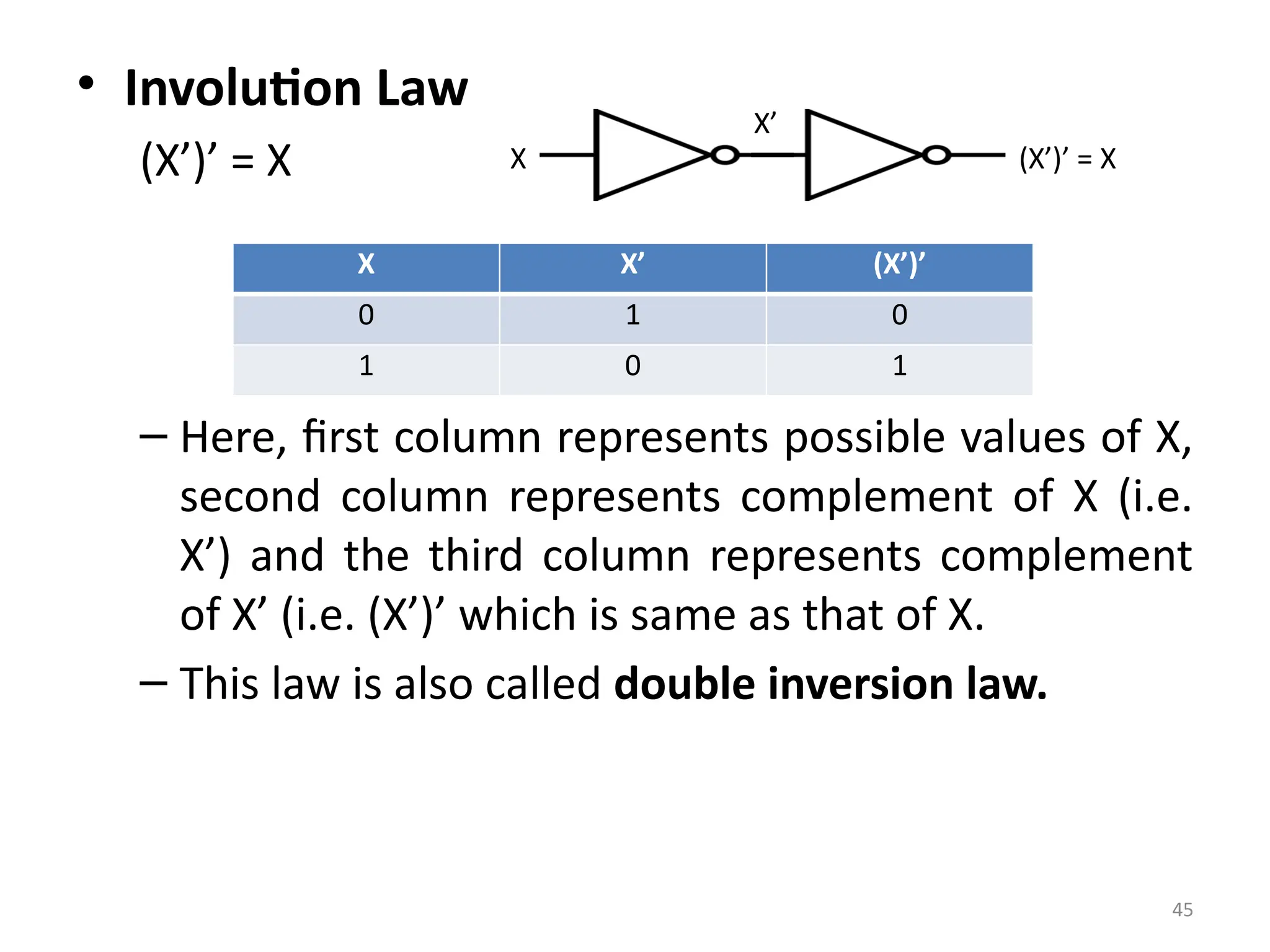 45
• Involution Law
(X’)’ = X
– Here, first column represents possible values of X,
second column represents complement of X (i.e.
X’) and the third column represents complement
of X’ (i.e. (X’)’ which is same as that of X.
– This law is also called double inversion law.
X
X’
(X’)’ = X
X X’ (X’)’
0 1 0
1 0 1
 