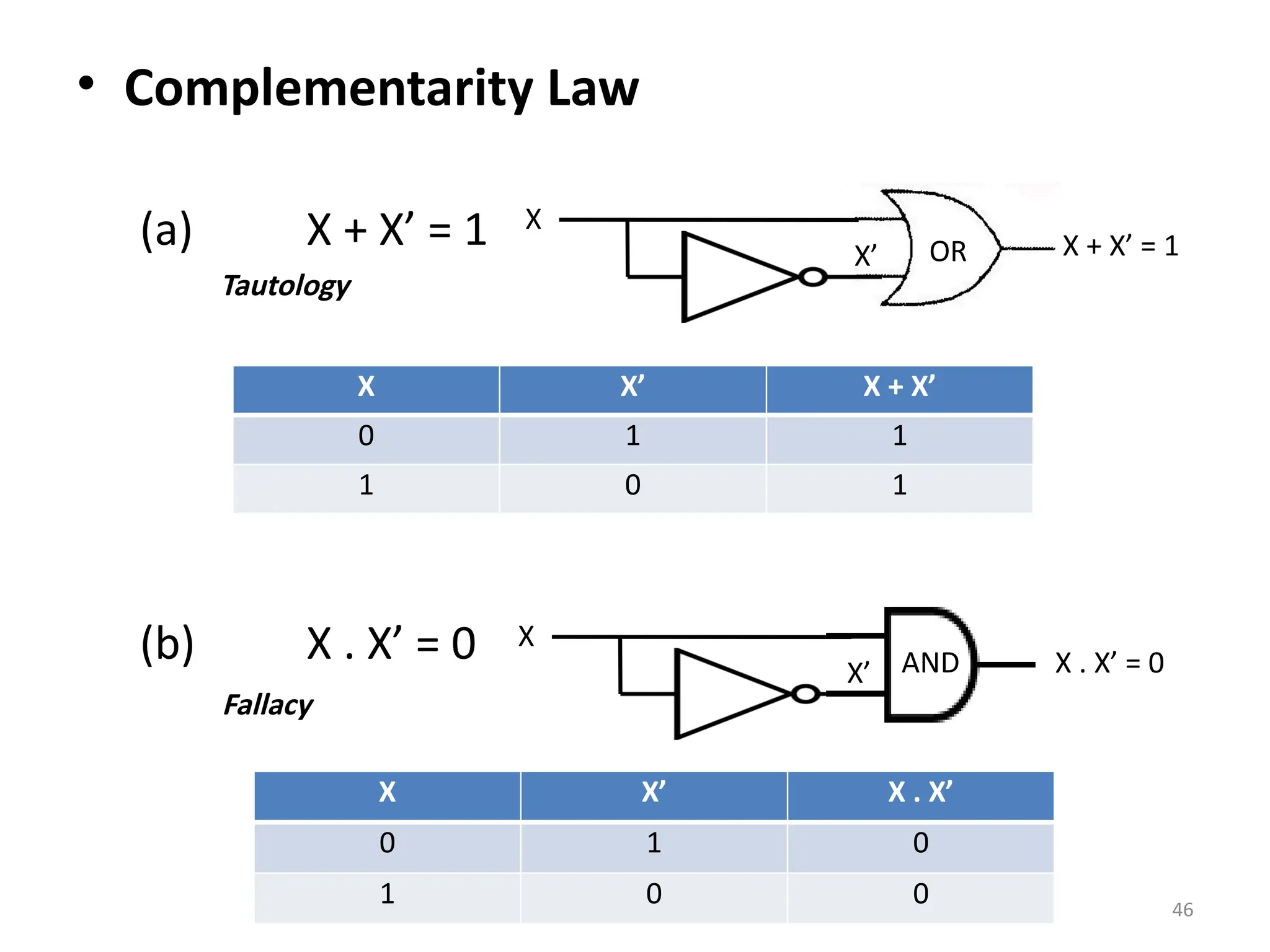 46
• Complementarity Law
(a) X + X’ = 1
(b) X . X’ = 0
X X’ X + X’
0 1 1
1 0 1
OR
X
X’ X + X’ = 1
X X’ X . X’
0 1 0
1 0 0
X
X’ X . X’ = 0
AND
Tautology
Fallacy
 