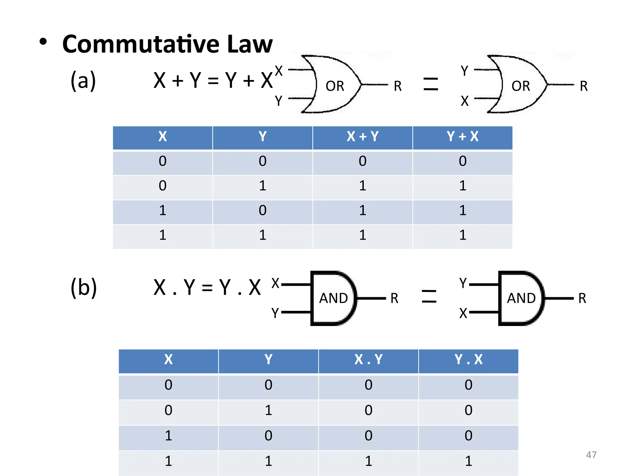 47
• Commutative Law
(a) X + Y = Y + X
(b) X . Y = Y . X
X Y X + Y Y + X
0 0 0 0
0 1 1 1
1 0 1 1
1 1 1 1
X
Y
R
OR
Y
X
R
OR
X
Y
R
AND
Y
X
R
AND
X Y X . Y Y . X
0 0 0 0
0 1 0 0
1 0 0 0
1 1 1 1
 