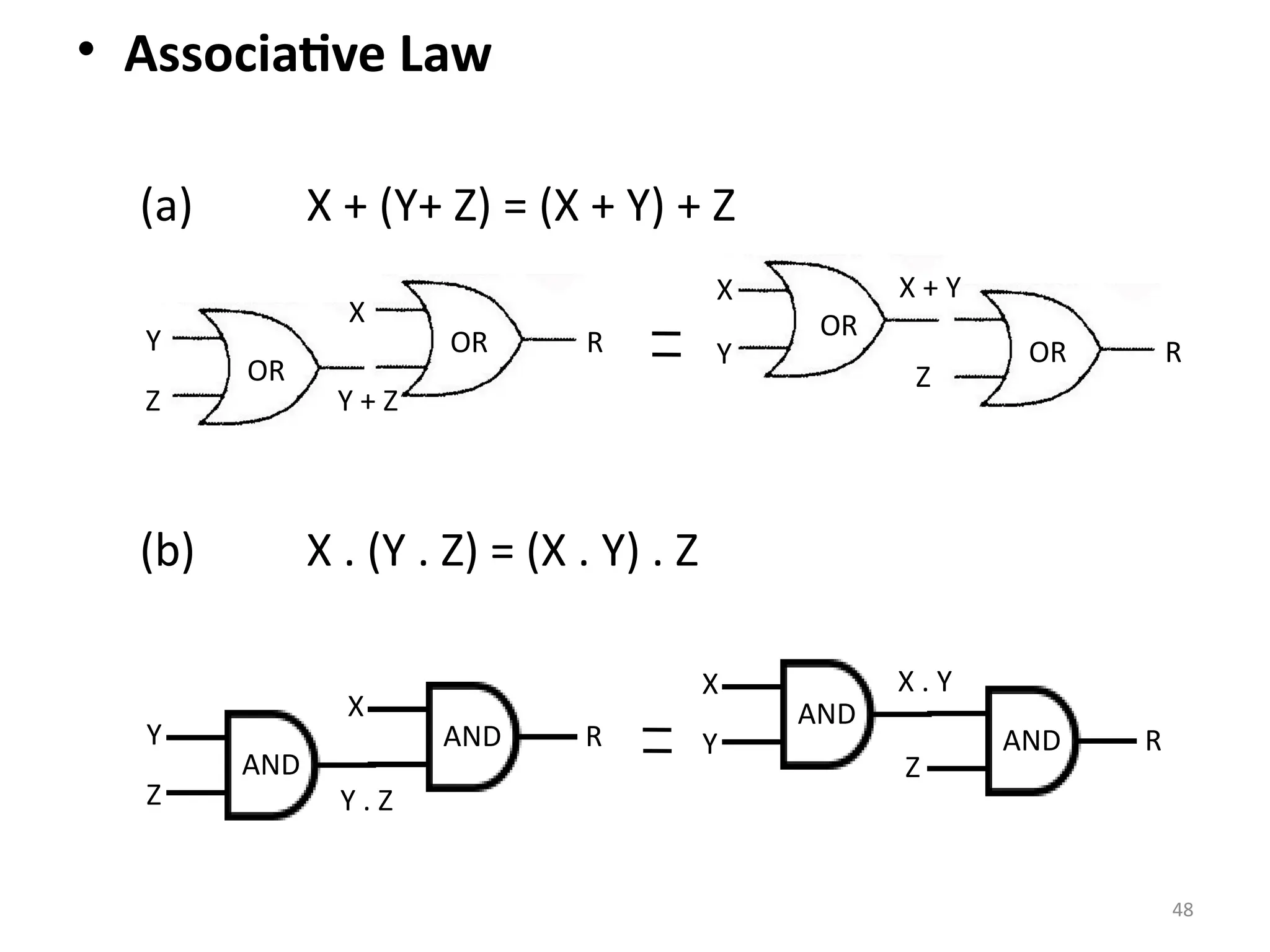 48
• Associative Law
(a) X + (Y+ Z) = (X + Y) + Z
(b) X . (Y . Z) = (X . Y) . Z
X
Y
OR
Y
Z
OR
X
R
OR
Y + Z
R
OR
X + Y
Z
Y
Z
AND
X
R
AND
Y . Z
X
Y
AND
Z
R
AND
X . Y
 