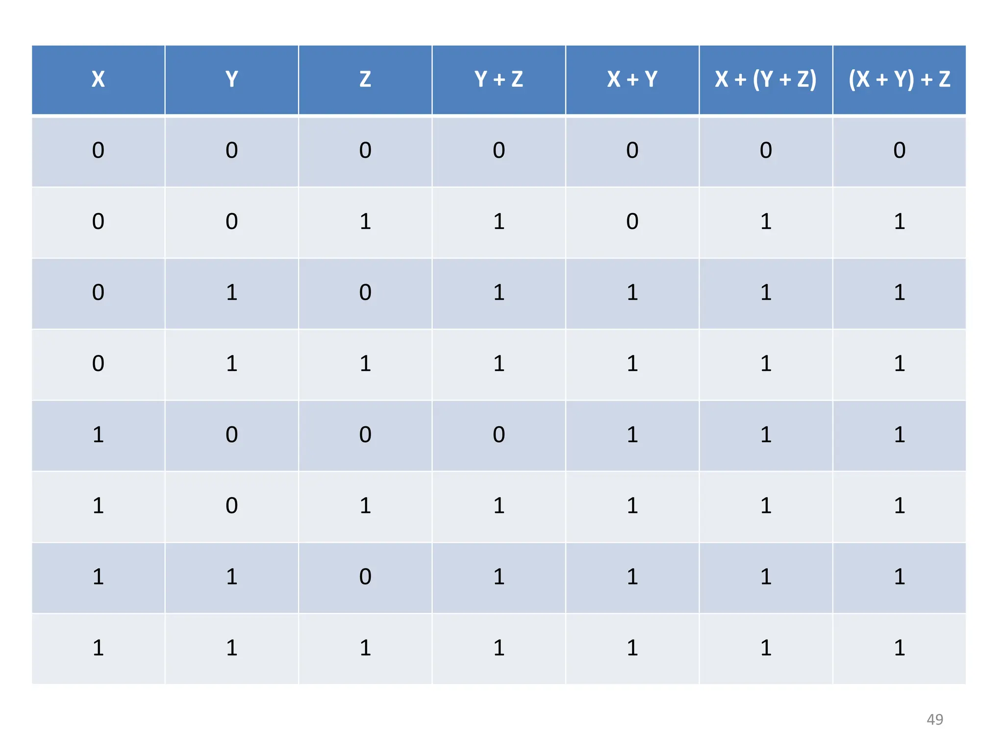 49
X Y Z Y + Z X + Y X + (Y + Z) (X + Y) + Z
0 0 0 0 0 0 0
0 0 1 1 0 1 1
0 1 0 1 1 1 1
0 1 1 1 1 1 1
1 0 0 0 1 1 1
1 0 1 1 1 1 1
1 1 0 1 1 1 1
1 1 1 1 1 1 1
 