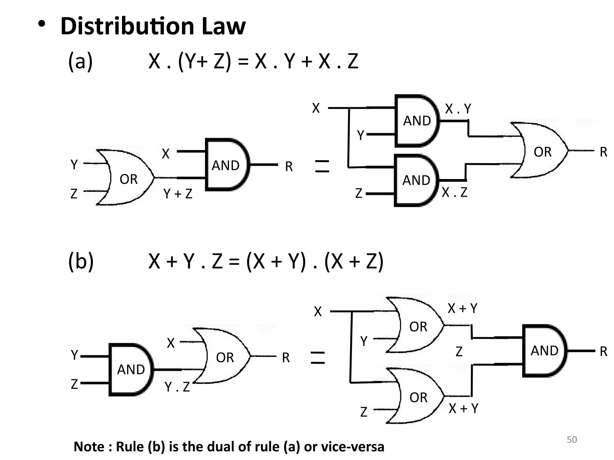 50
• Distribution Law
(a) X . (Y+ Z) = X . Y + X . Z
(b) X + Y . Z = (X + Y) . (X + Z)
Y
OR
Y
Z
OR
X
R
OR
Y + Z
R
OR
X + Y
Z
Y
Z
AND
X
R
AND
Y . Z
Y
AND
Z
AND
X . Y
X . Z
R
X
Z
OR
X + Y
X
AND
Note : Rule (b) is the dual of rule (a) or vice-versa
 
