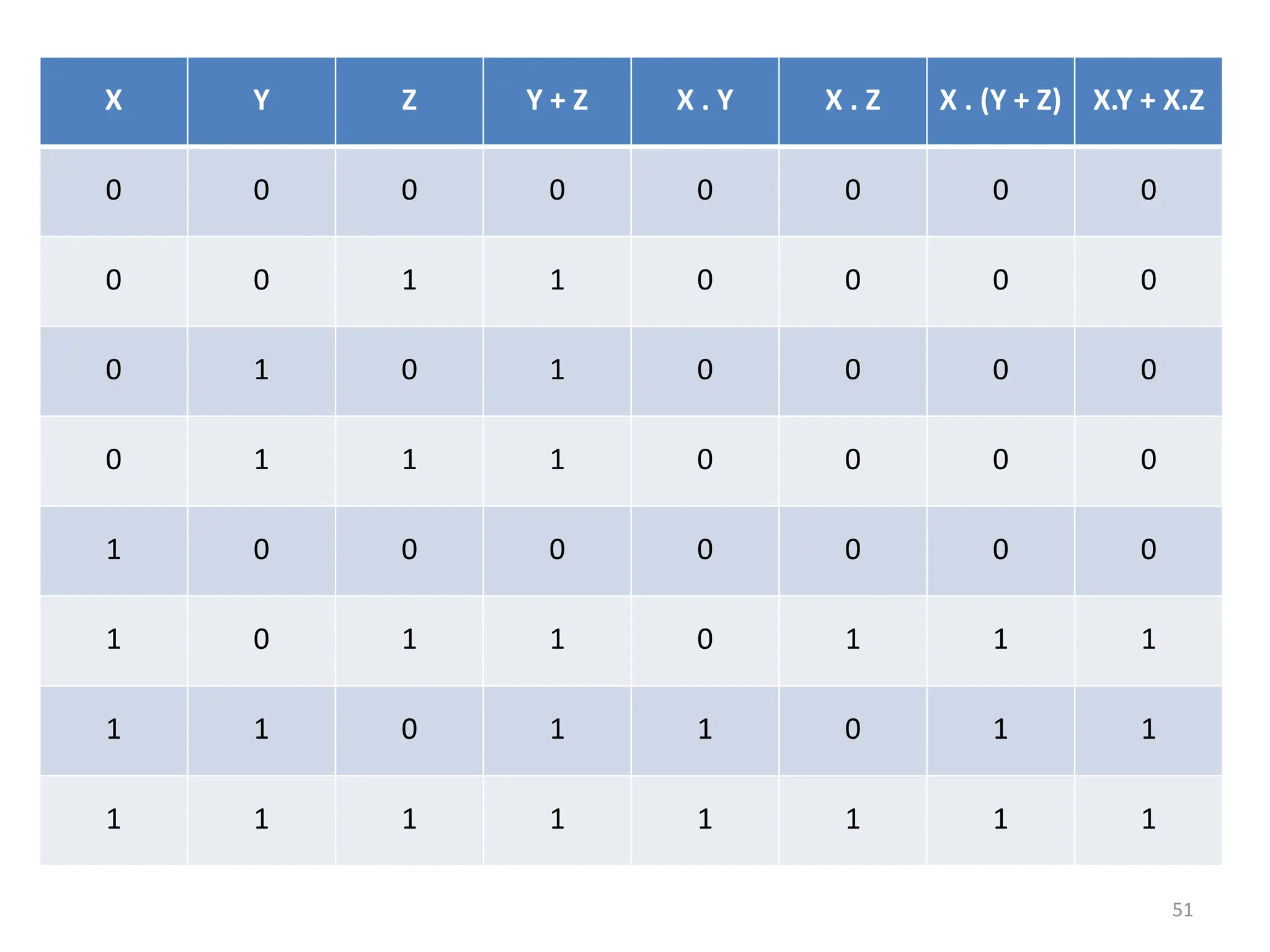 51
X Y Z Y + Z X . Y X . Z X . (Y + Z) X.Y + X.Z
0 0 0 0 0 0 0 0
0 0 1 1 0 0 0 0
0 1 0 1 0 0 0 0
0 1 1 1 0 0 0 0
1 0 0 0 0 0 0 0
1 0 1 1 0 1 1 1
1 1 0 1 1 0 1 1
1 1 1 1 1 1 1 1
 