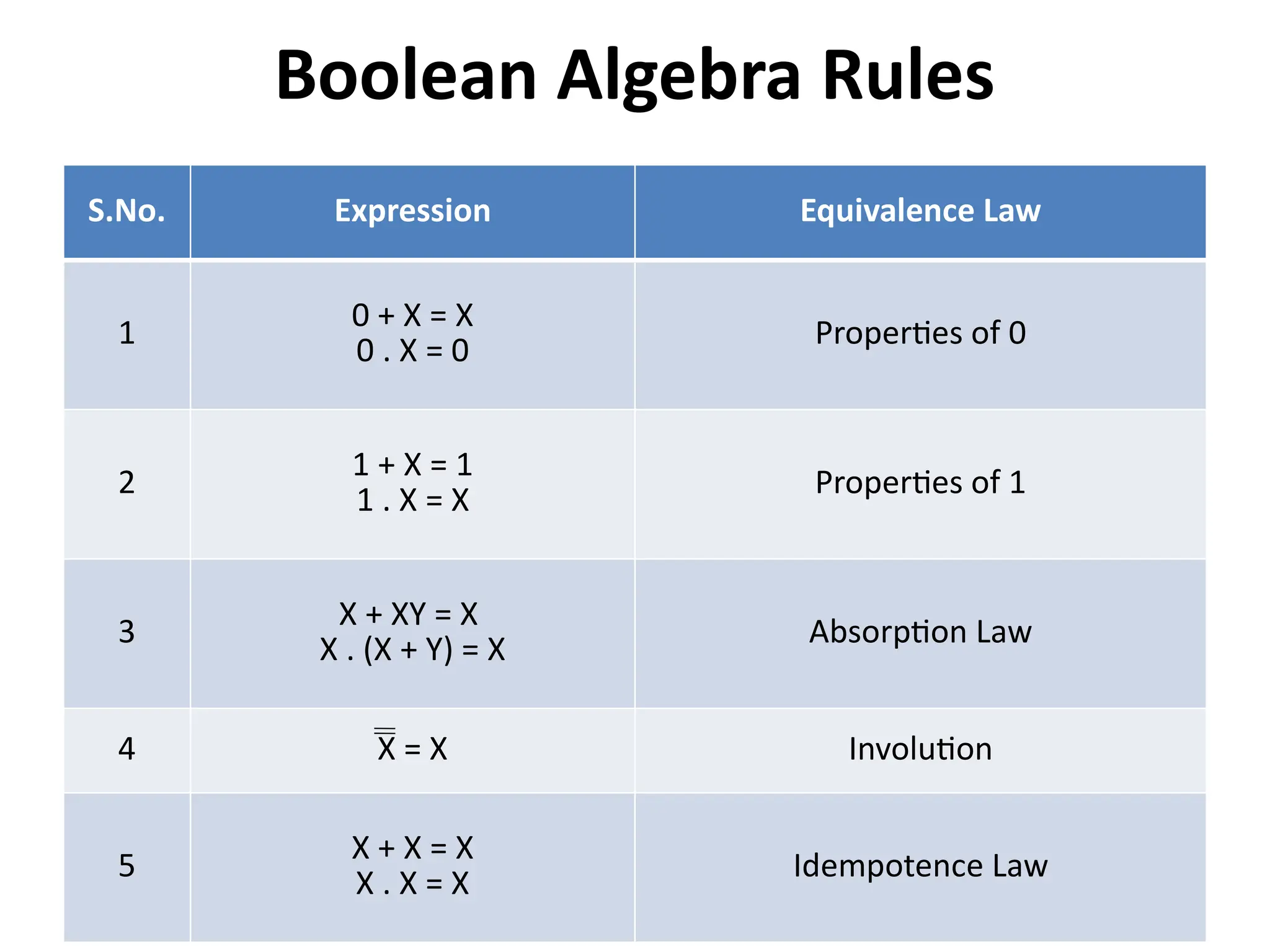 54
S.No. Expression Equivalence Law
1 0 + X = X
0 . X = 0 Properties of 0
2
1 + X = 1
1 . X = X
Properties of 1
3
X + XY = X
X . (X + Y) = X Absorption Law
4 X = X Involution
5
X + X = X
X . X = X Idempotence Law
Boolean Algebra Rules
 