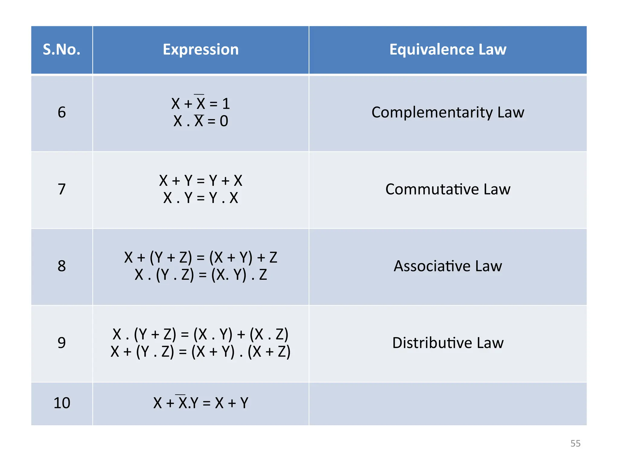 55
S.No. Expression Equivalence Law
6 X + X = 1
X . X = 0
Complementarity Law
7
X + Y = Y + X
X . Y = Y . X Commutative Law
8 X + (Y + Z) = (X + Y) + Z
X . (Y . Z) = (X. Y) . Z Associative Law
9 X . (Y + Z) = (X . Y) + (X . Z)
X + (Y . Z) = (X + Y) . (X + Z)
Distributive Law
10 X + X.Y = X + Y
 