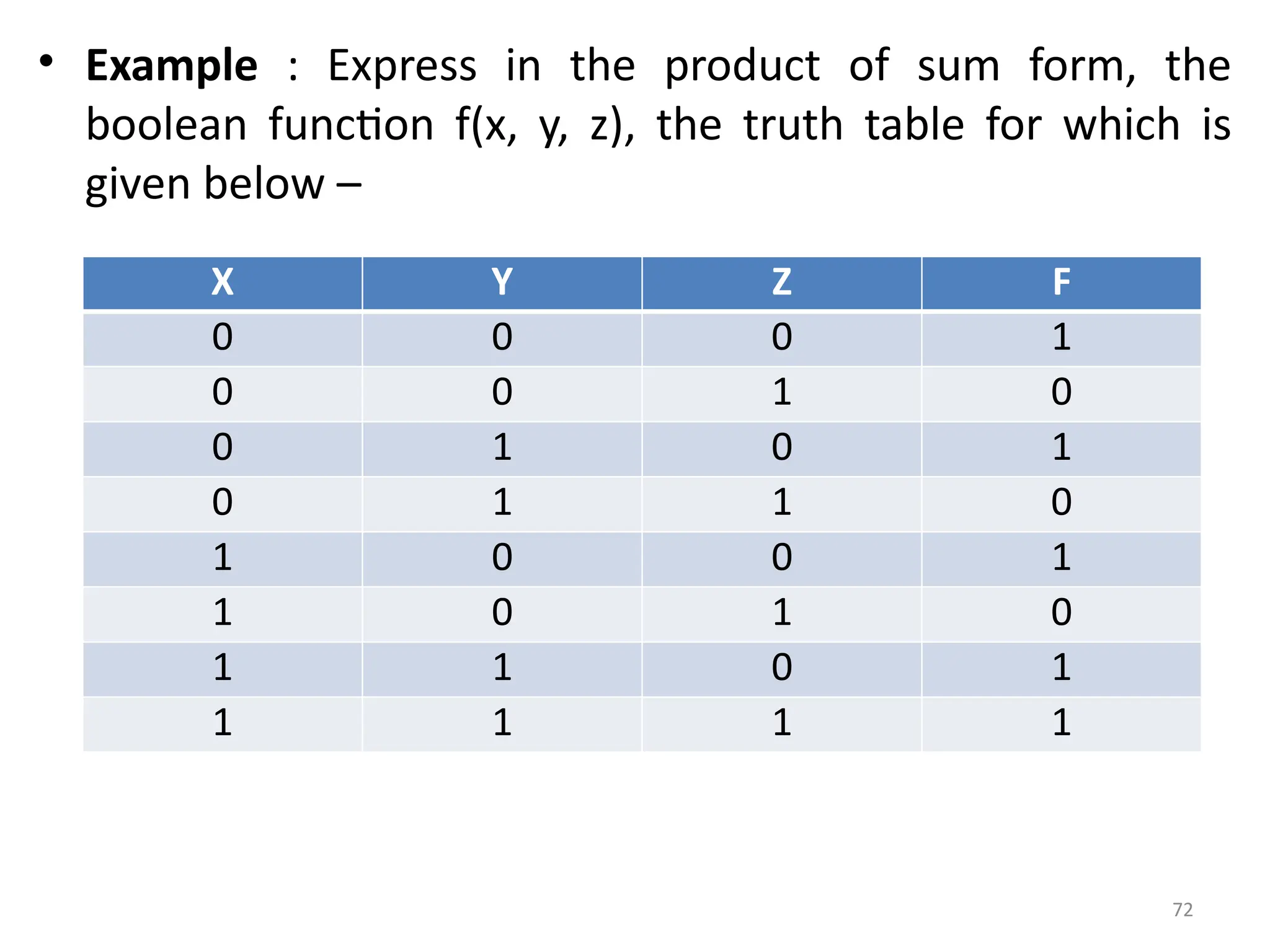72
• Example : Express in the product of sum form, the
boolean function f(x, y, z), the truth table for which is
given below –
X Y Z F
0 0 0 1
0 0 1 0
0 1 0 1
0 1 1 0
1 0 0 1
1 0 1 0
1 1 0 1
1 1 1 1
 