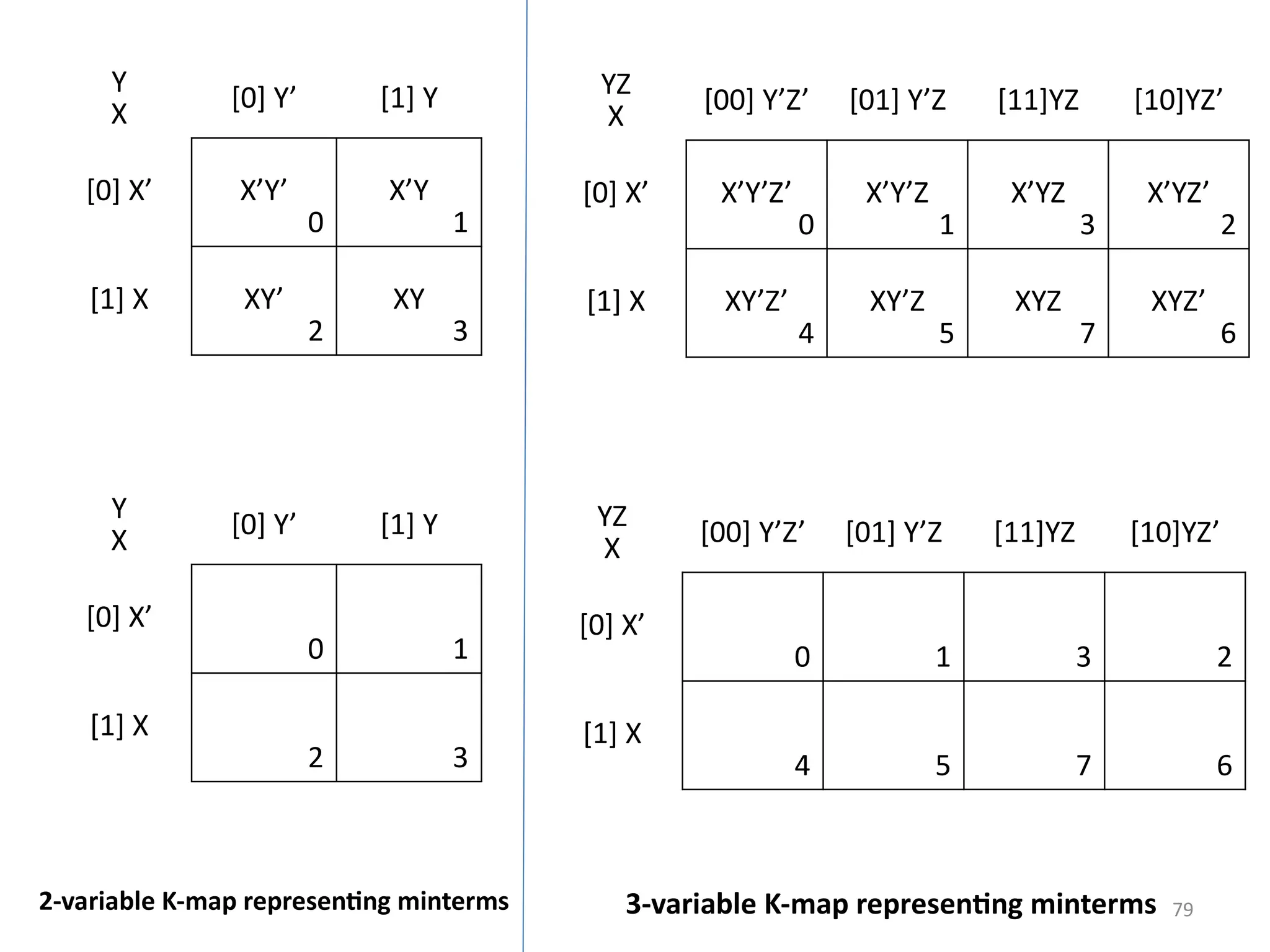 79
Y
X
[0] Y’ [1] Y
[0] X’ X’Y’
0
X’Y
1
[1] X XY’
2
XY
3
Y
X
[0] Y’ [1] Y
[0] X’
0 1
[1] X
2 3
YZ
X
[00] Y’Z’ [01] Y’Z [11]YZ [10]YZ’
[0] X’ X’Y’Z’
0
X’Y’Z
1
X’YZ
3
X’YZ’
2
[1] X XY’Z’
4
XY’Z
5
XYZ
7
XYZ’
6
YZ
X
[00] Y’Z’ [01] Y’Z [11]YZ [10]YZ’
[0] X’
0 1 3 2
[1] X
4 5 7 6
2-variable K-map representing minterms 3-variable K-map representing minterms
 