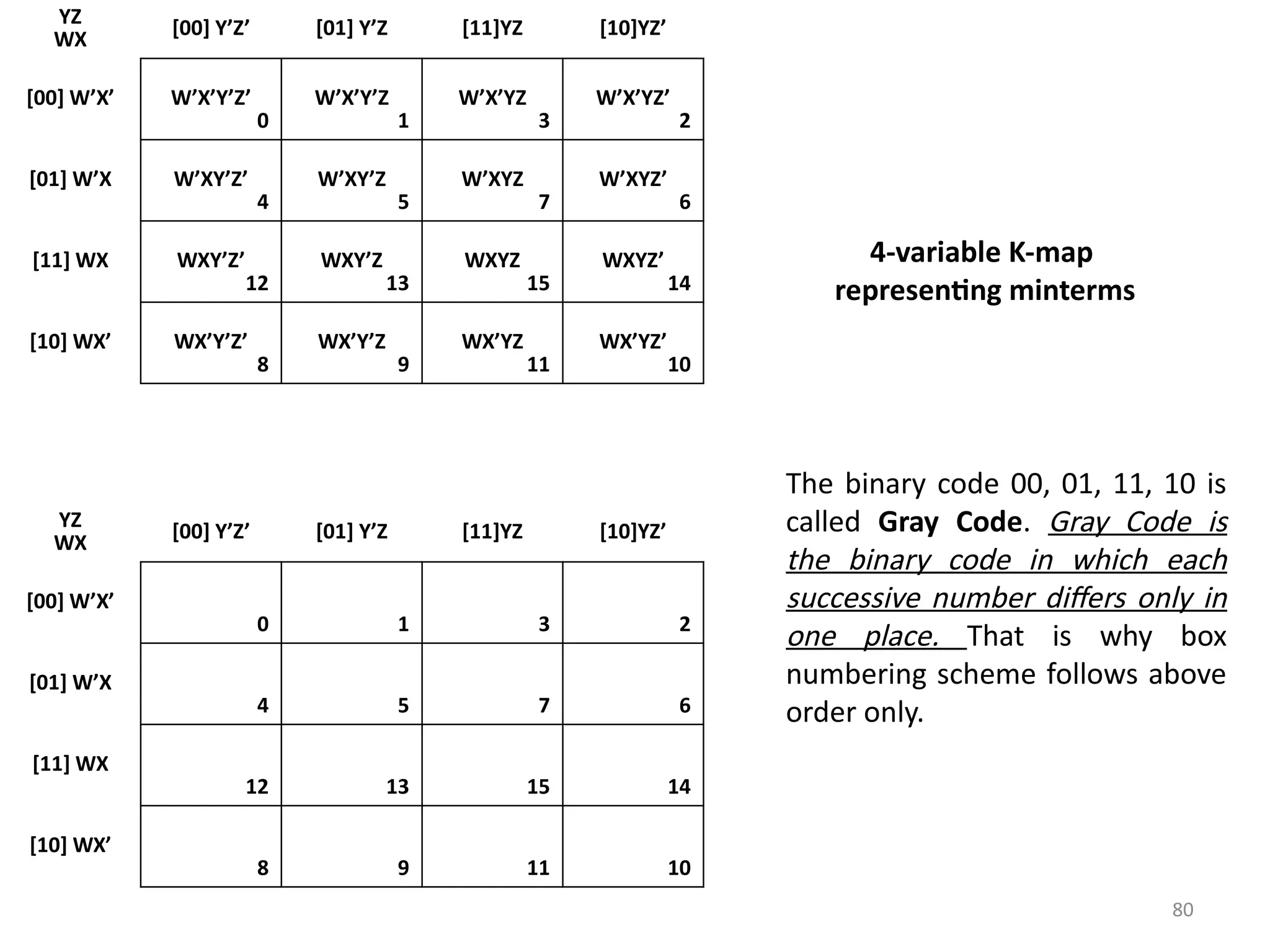 80
YZ
WX [00] Y’Z’ [01] Y’Z [11]YZ [10]YZ’
[00] W’X’ W’X’Y’Z’
0
W’X’Y’Z
1
W’X’YZ
3
W’X’YZ’
2
[01] W’X W’XY’Z’
4
W’XY’Z
5
W’XYZ
7
W’XYZ’
6
[11] WX WXY’Z’
12
WXY’Z
13
WXYZ
15
WXYZ’
14
[10] WX’ WX’Y’Z’
8
WX’Y’Z
9
WX’YZ
11
WX’YZ’
10
YZ
WX [00] Y’Z’ [01] Y’Z [11]YZ [10]YZ’
[00] W’X’
0 1 3 2
[01] W’X
4 5 7 6
[11] WX
12 13 15 14
[10] WX’
8 9 11 10
4-variable K-map
representing minterms
The binary code 00, 01, 11, 10 is
called Gray Code. Gray Code is
the binary code in which each
successive number differs only in
one place. That is why box
numbering scheme follows above
order only.
 