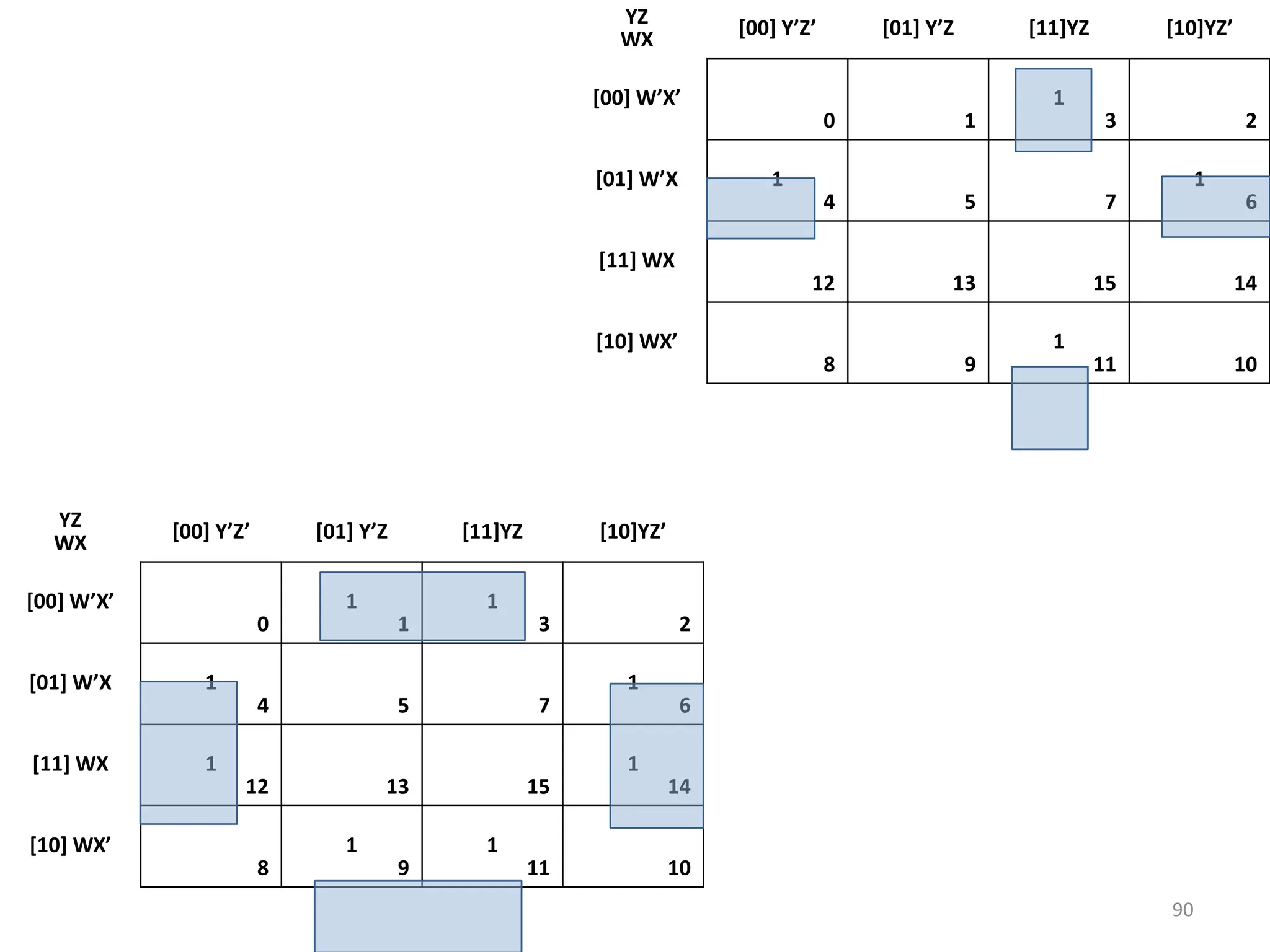 90
YZ
WX [00] Y’Z’ [01] Y’Z [11]YZ [10]YZ’
[00] W’X’
0 1
1
3 2
[01] W’X 1
4 5 7
1
6
[11] WX
12 13 15 14
[10] WX’
8 9
1
11 10
YZ
WX [00] Y’Z’ [01] Y’Z [11]YZ [10]YZ’
[00] W’X’
0
1
1
1
3 2
[01] W’X 1
4 5 7
1
6
[11] WX 1
12 13 15
1
14
[10] WX’
8
1
9
1
11 10
 