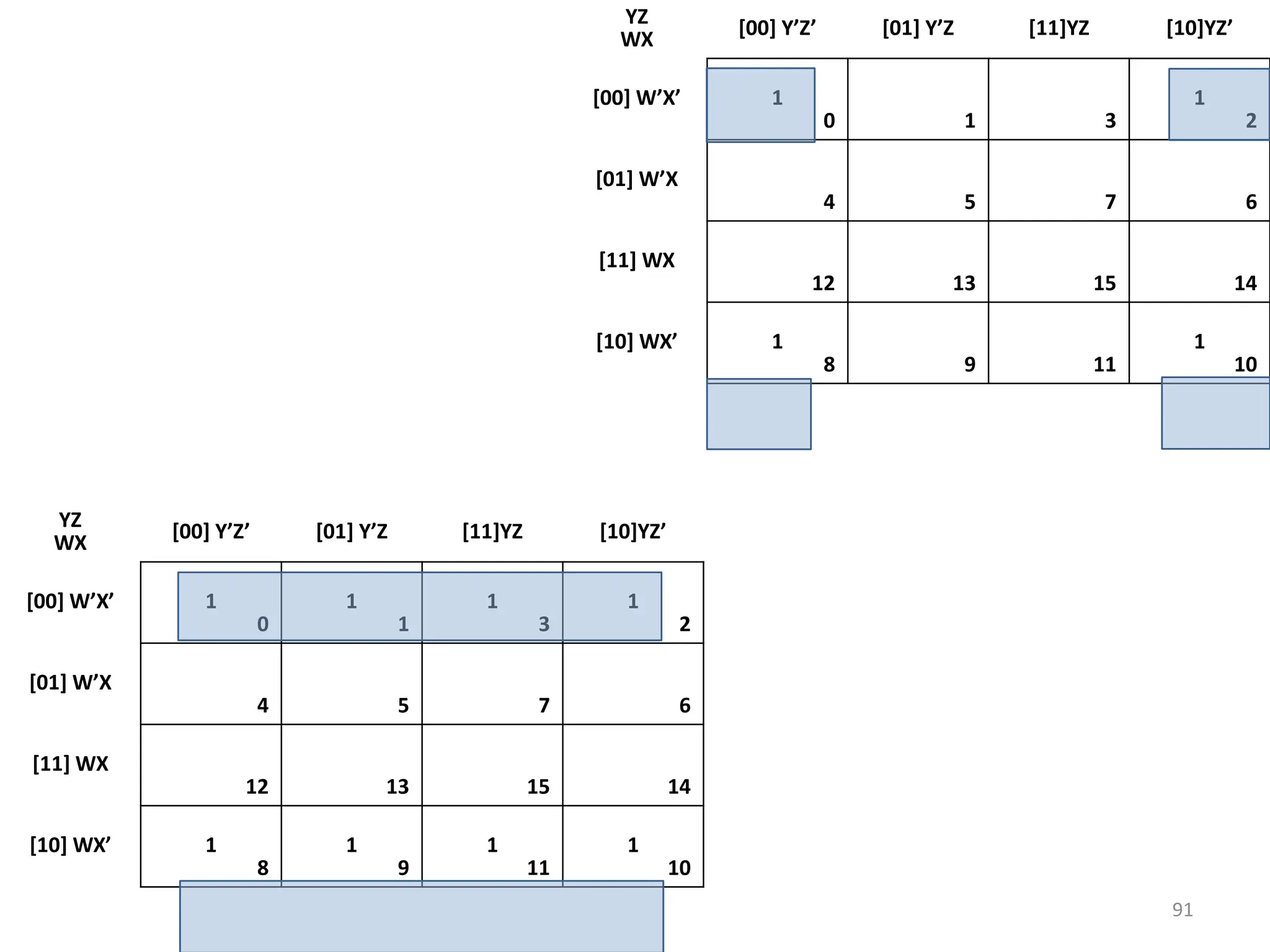 91
YZ
WX [00] Y’Z’ [01] Y’Z [11]YZ [10]YZ’
[00] W’X’ 1
0 1 3
1
2
[01] W’X
4 5 7 6
[11] WX
12 13 15 14
[10] WX’ 1
8 9 11
1
10
YZ
WX [00] Y’Z’ [01] Y’Z [11]YZ [10]YZ’
[00] W’X’ 1
0
1
1
1
3
1
2
[01] W’X
4 5 7 6
[11] WX
12 13 15 14
[10] WX’ 1
8
1
9
1
11
1
10
 