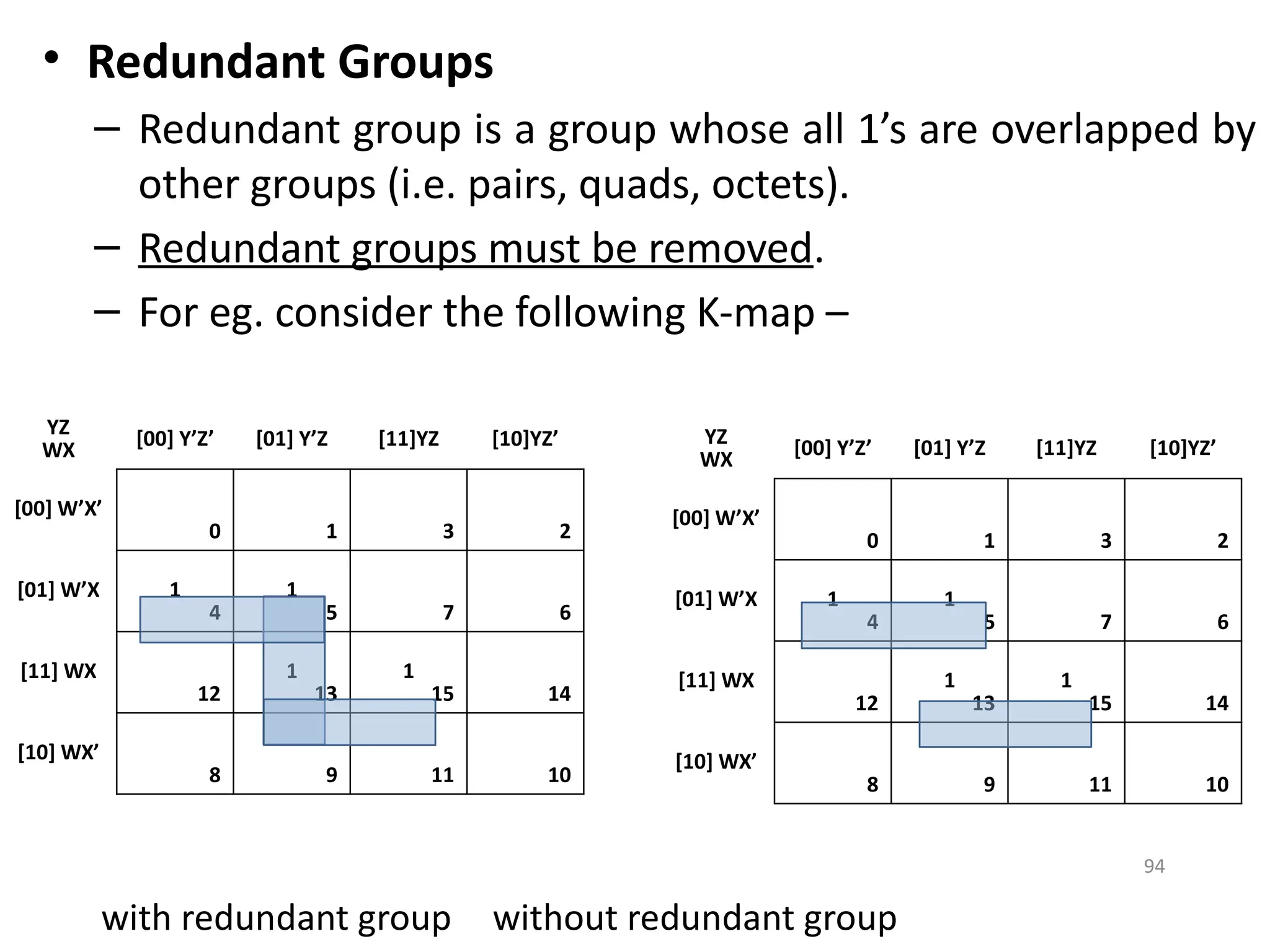• Redundant Groups
– Redundant group is a group whose all 1’s are overlapped by
other groups (i.e. pairs, quads, octets).
– Redundant groups must be removed.
– For eg. consider the following K-map –
with redundant group without redundant group
94
YZ
WX
[00] Y’Z’ [01] Y’Z [11]YZ [10]YZ’
[00] W’X’
0 1 3 2
[01] W’X 1
4
1
5 7 6
[11] WX
12
1
13
1
15 14
[10] WX’
8 9 11 10
YZ
WX
[00] Y’Z’ [01] Y’Z [11]YZ [10]YZ’
[00] W’X’
0 1 3 2
[01] W’X 1
4
1
5 7 6
[11] WX
12
1
13
1
15 14
[10] WX’
8 9 11 10
 