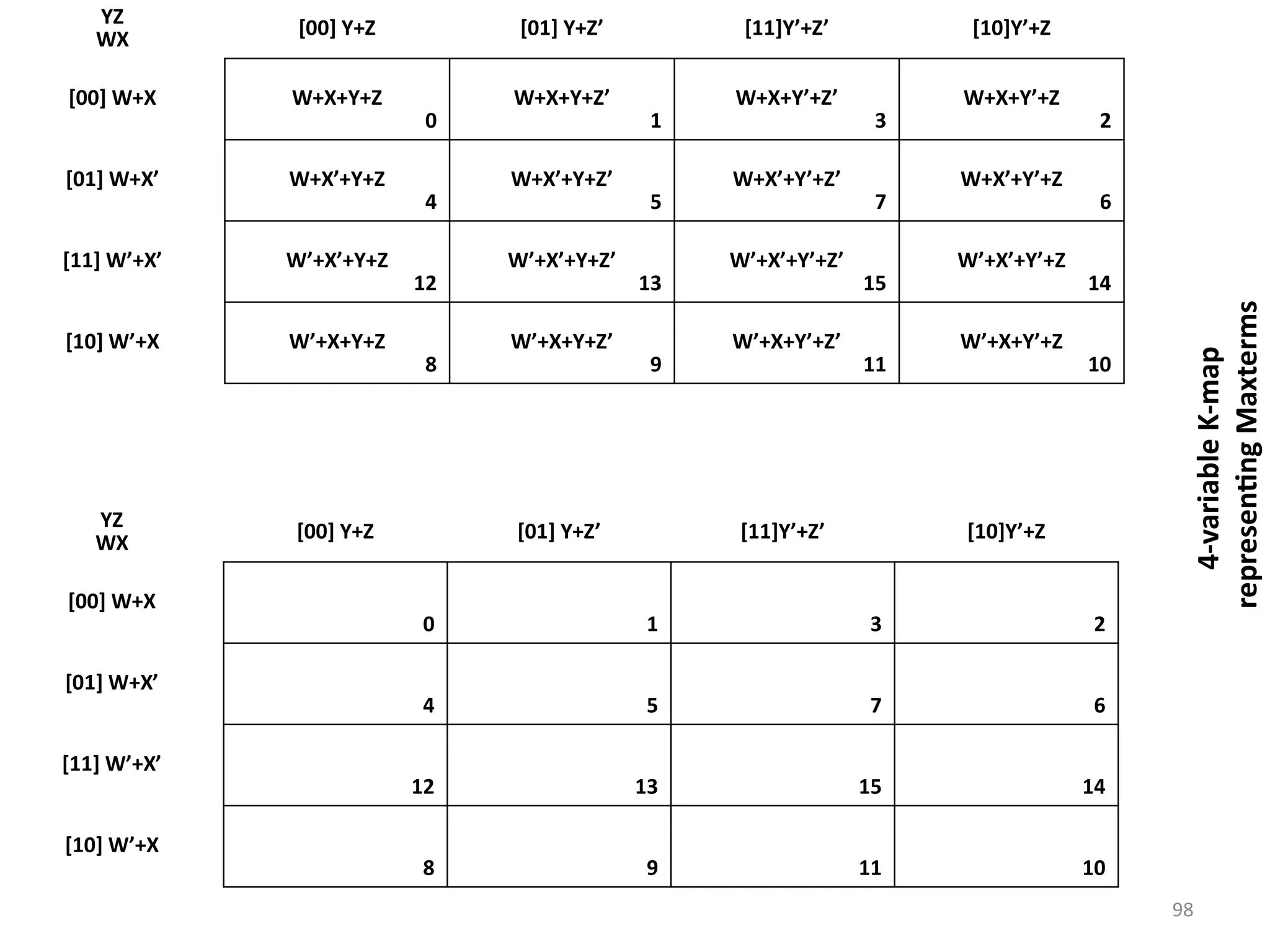 98
YZ
WX [00] Y+Z [01] Y+Z’ [11]Y’+Z’ [10]Y’+Z
[00] W+X W+X+Y+Z
0
W+X+Y+Z’
1
W+X+Y’+Z’
3
W+X+Y’+Z
2
[01] W+X’ W+X’+Y+Z
4
W+X’+Y+Z’
5
W+X’+Y’+Z’
7
W+X’+Y’+Z
6
[11] W’+X’ W’+X’+Y+Z
12
W’+X’+Y+Z’
13
W’+X’+Y’+Z’
15
W’+X’+Y’+Z
14
[10] W’+X W’+X+Y+Z
8
W’+X+Y+Z’
9
W’+X+Y’+Z’
11
W’+X+Y’+Z
10
YZ
WX [00] Y+Z [01] Y+Z’ [11]Y’+Z’ [10]Y’+Z
[00] W+X
0 1 3 2
[01] W+X’
4 5 7 6
[11] W’+X’
12 13 15 14
[10] W’+X
8 9 11 10
4-variable
K-map
representing
Maxterms
 