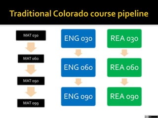 MAT 030
MAT 060
MAT 090
MAT 099
ENG 030
ENG 060
ENG 090
REA 030
REA 060
REA 090
 