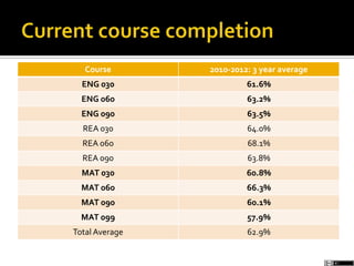 Course 2010-2012: 3 year average
ENG 030 61.6%
ENG 060 63.2%
ENG 090 63.5%
REA 030 64.0%
REA 060 68.1%
REA 090 63.8%
MAT 030 60.8%
MAT 060 66.3%
MAT 090 60.1%
MAT 099 57.9%
Total Average 62.9%
 