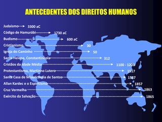 ANTECEDENTES DOS DIREITOS HUMANOS
Judaísmo        3300 aC
Código de Hamurábi             1730 aC
Budismo                                  600 aC
Cristianismo                                      30
Igreja do Caminho                                      50
Santa Helena, Constantinopla                                312
Cristãos da Idade Média                                           1100 - 1200
Protestantismo, Martinho Lutero                                         1517
Santa Casa de Misericórdia de Santos                                    1537
Allan Kardec e o Espiritismo                                                1857
Cruz Vermelha                                                                      1863
Exército da Salvação                                                               1865
 