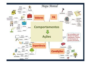 Minhas crenças
Valores Fé
Comportamentos
Experiência
Condições
Ações
 