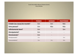Escola	
  Secundária	
  Manuel	
  Teixeira	
  Gomes	
  
                                                       Aires	
  Almeida	
  	
  	
  	
  	
  	
  	
  	
  	
  




                                                              TEÍSMO	
                                 DEÍSMO	
           PANTEÍSMO	
  
Criador	
  (ou	
  causa)	
  do	
  mundo?	
                         Sim	
                                      Sim	
           Não	
  
Uma	
  pessoa?	
                                                   Sim	
                                      Não	
           Não	
  
Inﬁnitamente	
  bom?	
                                             Sim	
                                        -­‐	
         Sim	
  
Omnipotente?	
                                                     Sim	
                                        -­‐	
           -­‐	
  
Omnisciente?	
                                                     Sim	
                                        -­‐	
           -­‐	
  
Omnipresente?	
                                                     Sim	
                                       -­‐	
         Sim	
  

Transcendente?	
                                                    Sim	
                                     Sim	
           Não	
  




                                                                    Deus	
                                                                5	
  
 