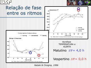 Relação de fase
entre os ritmos




                                       Acrofase
                                    TEMPERATURA e
                                        ALERTA

                            Matutino = 4,0 h

                            Vespertino = 0,0 h
           Natale & Cicogna, 1996
 