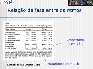 Relação de fase entre os ritmos




                                      Vespertinos:
                                       = 13h




Kerkhof & Van Dongen 1996   Matutinos: = 11h
 