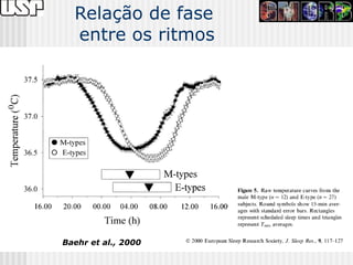 Relação de fase
  entre os ritmos




Baehr et al., 2000
 