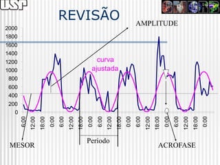 1000
                                                          1200
                                                                 1400
                                                                        1600
                                                                               1800
                                                                                      2000




                                 400
                                       600
                                             800



                           200
                       0
                6:00




MESOR
               12:00
               18:00
                0:00
                6:00
               12:00
               18:00
                0:00
                6:00




     Período
               12:00
                                                     curva
                                                   ajustada
                                                                                               REVISÃO




               18:00
                0:00
                6:00
               12:00
               18:00
                0:00
                                                                                         AMPLITUDE




                6:00
               12:00
ACROFASE




               18:00
                0:00
 