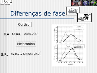 Diferenças de fase
            Cortisol


  P.A 55 min    Bailey, 2001


           Melatonina


S.Rc 2h 06min Griefahn, 2002
 