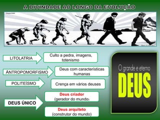 LITOLATRIA
Culto a pedra, imagens,
totenismo
ANTROPOMORFISMO
POLITEÍSMO
DEUS ÚNICO
Crença em vários deuses
Deus com características
humanas
Deus criador
(gerador do mundo)
Deus arquiteto
(construtor do mundo)
 