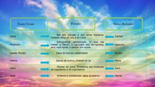 Zeus
Rei dos Deuses e dos seres humanos.
Também deus do céu e do clima
Júpiter
Poseidon
Inicialmente denominado “o que faz
tremer a Terra”, o causador dos terramotos,
será, mais tarde, o senhor dor mares
Neptuno
Hades, Plutão Deus do mundo subterrâneo Plutão
Héstia Deusa da lareira, símbolo do lar Vesta
Hera
Mulher de Zeus. Protetora das mulheres,
do casamento e do nascimento
Juno
Ares Violento e conflituoso deus da guerra Marte
Nome Grego Função Nome Romano
 