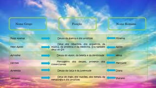 Palas Atenas Deusa da guerra e dos artífices Minerva
Febo Apolo
Deus dos rebanhos, dos arqueiros, da
música, da profecia e da medicina. Era também
deus do Sol
Apolo
Afrodite Deusa do Amor, da beleza e da fertilidade vénus
Hermes
Mensageiro dos deuses, protetor dos
comerciantes
Mercúrio
Artemisa Deusa da caça e da juventude Diana
Hefesto
Deus do fogo, dos vulcões, dos metais, da
metalurgia e dos artífices
Vulcano
Nome Grego Função Nome Romano
 