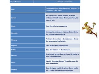 Juno
Esposa de Júpiter, deusa da mulher, protetora do
casamento e dos filhos.
Júpiter
Rei dos deuses e grande protetor de Roma. É
ainda considerado o deus do céu, da chuva, da
luz e do raio.
Marte Deus das colheitas e da guerra.
Mercúrio
Mensageiro dos deuses, é o deus do comércio,
das estradas, da eloquência.
Minerva
Protetora do comércio e da indústria é a deusa
dos artistas e da inteligência.
Neptuno Deus do mar e das tempestades.
Plutão Deus dos Infernos ou do submundo.
Saturno
Relacionado ao céu, Saturno é o pai de Júpiter e
deus das sementeiras.
Vénus
Nascida das ondas do mar, Vénus é a deusa do
amor e da beleza.
Vulcano
Deus do fogo e marido de Vénus. Com o auxílio
dos Ciclopes, forjava os raios de Júpiter.
Deuses Romanos Principais Características
 