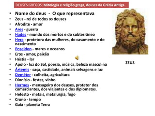 DEUSES GREGOS Mitologia e religião grega, deuses da Grécia Antiga

• Nome do deus - O que representava
•   Zeus - rei de todos os deuses
•   Afrodite - amor
•   Ares - guerra
•   Hades - mundo dos mortos e do subterrâneo
•   Hera - protetora das mulheres, do casamento e do
    nascimento
•   Poseidon - mares e oceanos
•   Eros - amor, paixão
•   Héstia - lar
•   Apolo - luz do Sol, poesia, música, beleza masculina                ZEUS
•   Ártemis - caça, castidade, animais selvagens e luz
•   Deméter - colheita, agricultura
•   Dionísio - festas, vinho
•   Hermes - mensageiro dos deuses, protetor dos
    comerciantes, dos viajantes e dos diplomatas.
•   Hefesto - metais, metalurgia, fogo
•   Crono - tempo
•   Gaia - planeta Terra
 