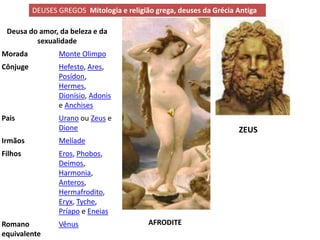 DEUSES GREGOS Mitologia e religião grega, deuses da Grécia Antiga

 Deusa do amor, da beleza e da
         sexualidade
Morada           Monte Olimpo
Cônjuge          Hefesto, Ares,
                 Posídon,
                 Hermes,
                 Dionísio, Adonis
                 e Anchises
Pais             Urano ou Zeus e
                 Dione                                               ZEUS
Irmãos           Melíade
Filhos           Eros, Phobos,
                 Deimos,
                 Harmonia,
                 Anteros,
                 Hermafrodito,
                 Eryx, Tyche,
                 Príapo e Eneias
Romano           Vênus                     AFRODITE
equivalente
 