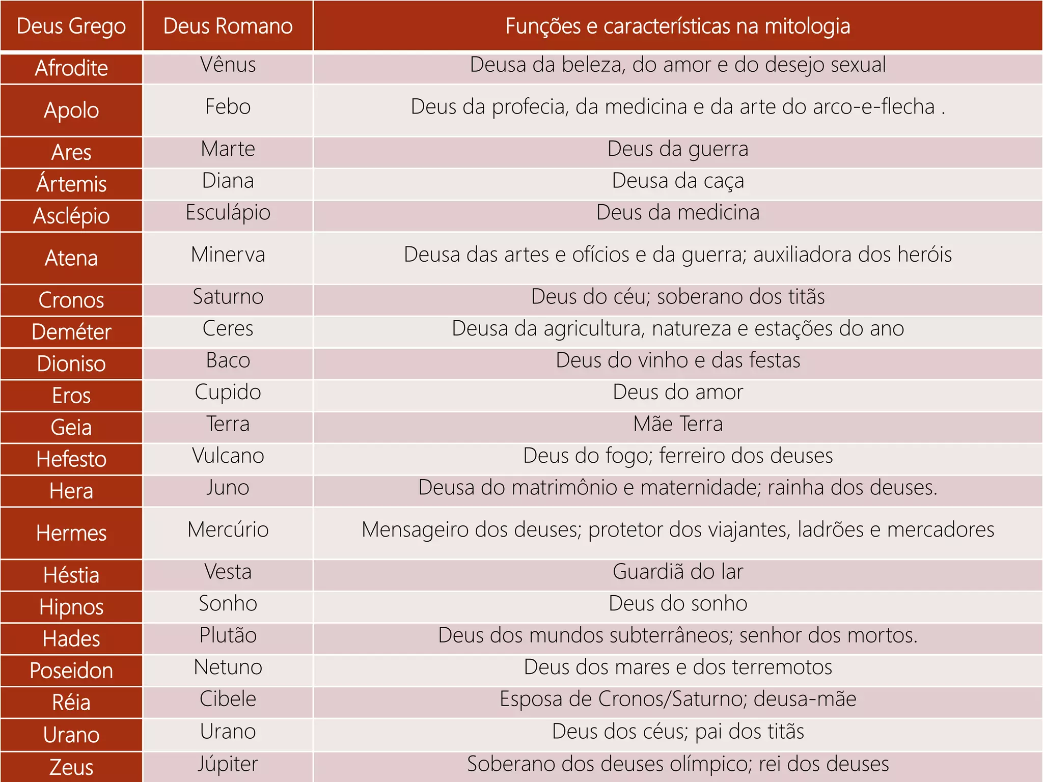 Deuses Gregos E Romanos Tabela - BINKEDU