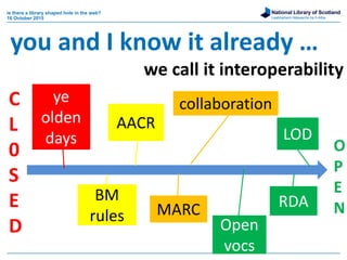 National Library of Scotland
Leabharlann Nàiseanta na h-Alba
is there a library shaped hole in the web?
16 October 2015
you and I know it already …
we call it interoperability
ye
olden
days
BM
rules
AACR
MARC
collaboration
RDA
LOD
C
L
0
S
E
D
O
P
E
N
Open
vocs
 