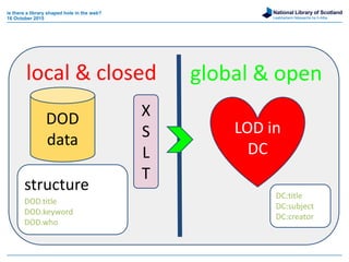 National Library of Scotland
Leabharlann Nàiseanta na h-Alba
DOD
data
structure
DOD.title
DOD.keyword
DOD.who
local & closed global & open
X
S
L
T
LOD in
DC
is there a library shaped hole in the web?
16 October 2015
DC:title
DC:subject
DC:creator
 